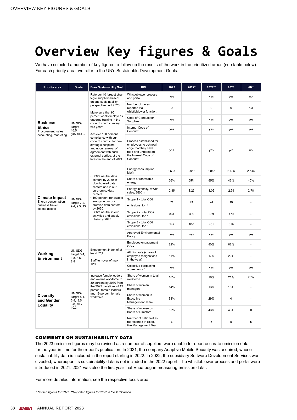 Emissions data extracted from page 38