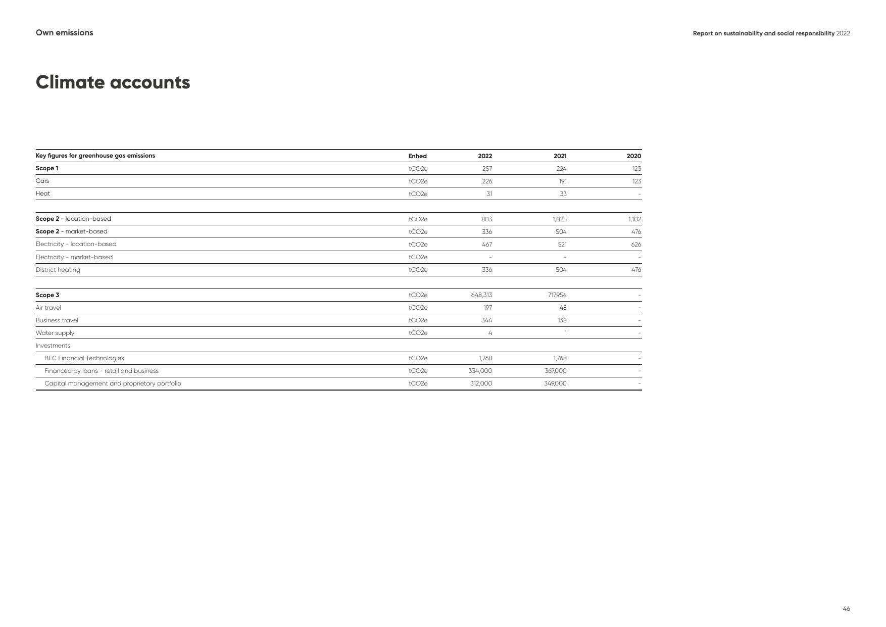 Emissions data extracted from page 46