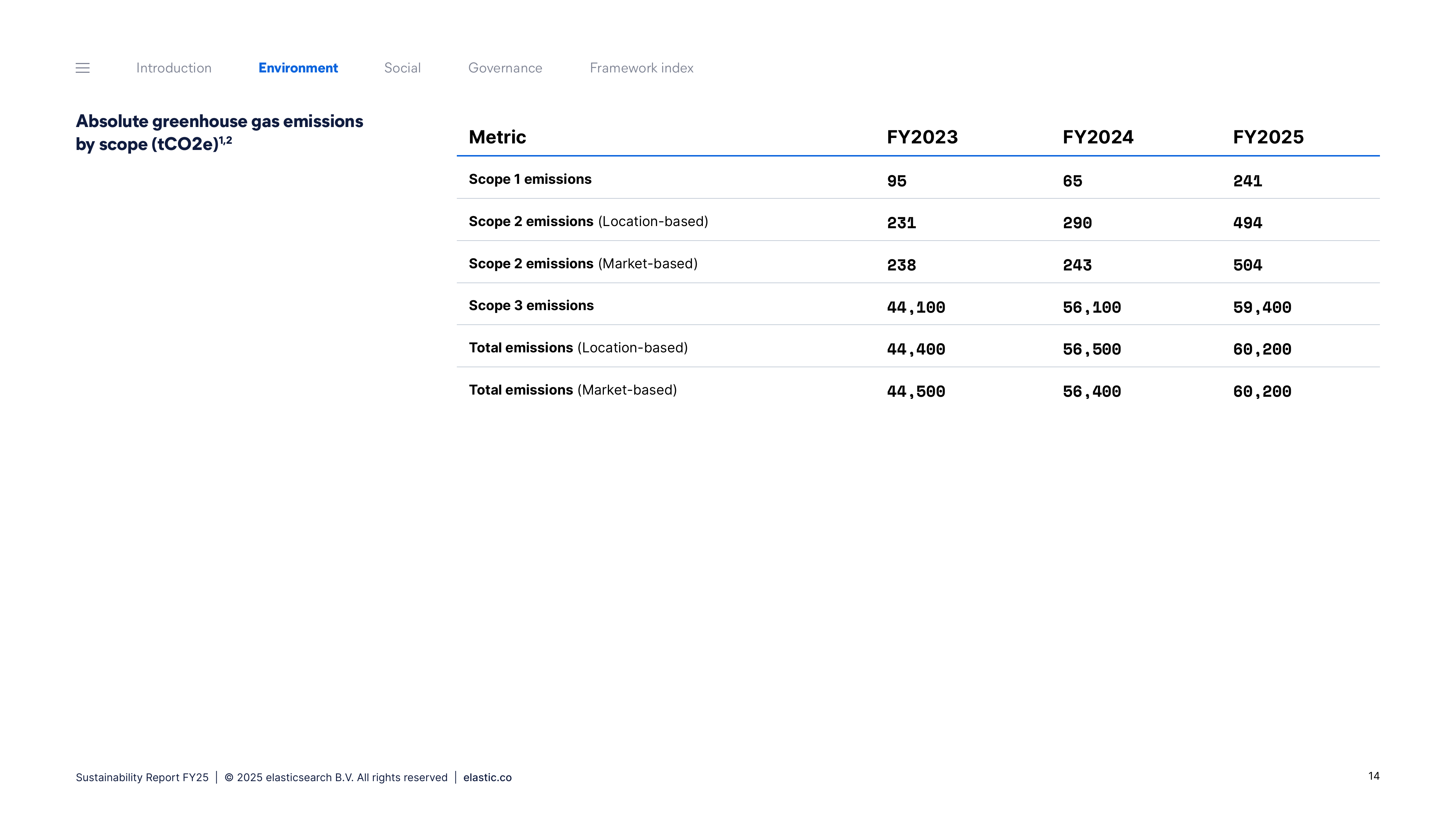 Emissions data extracted from page 14