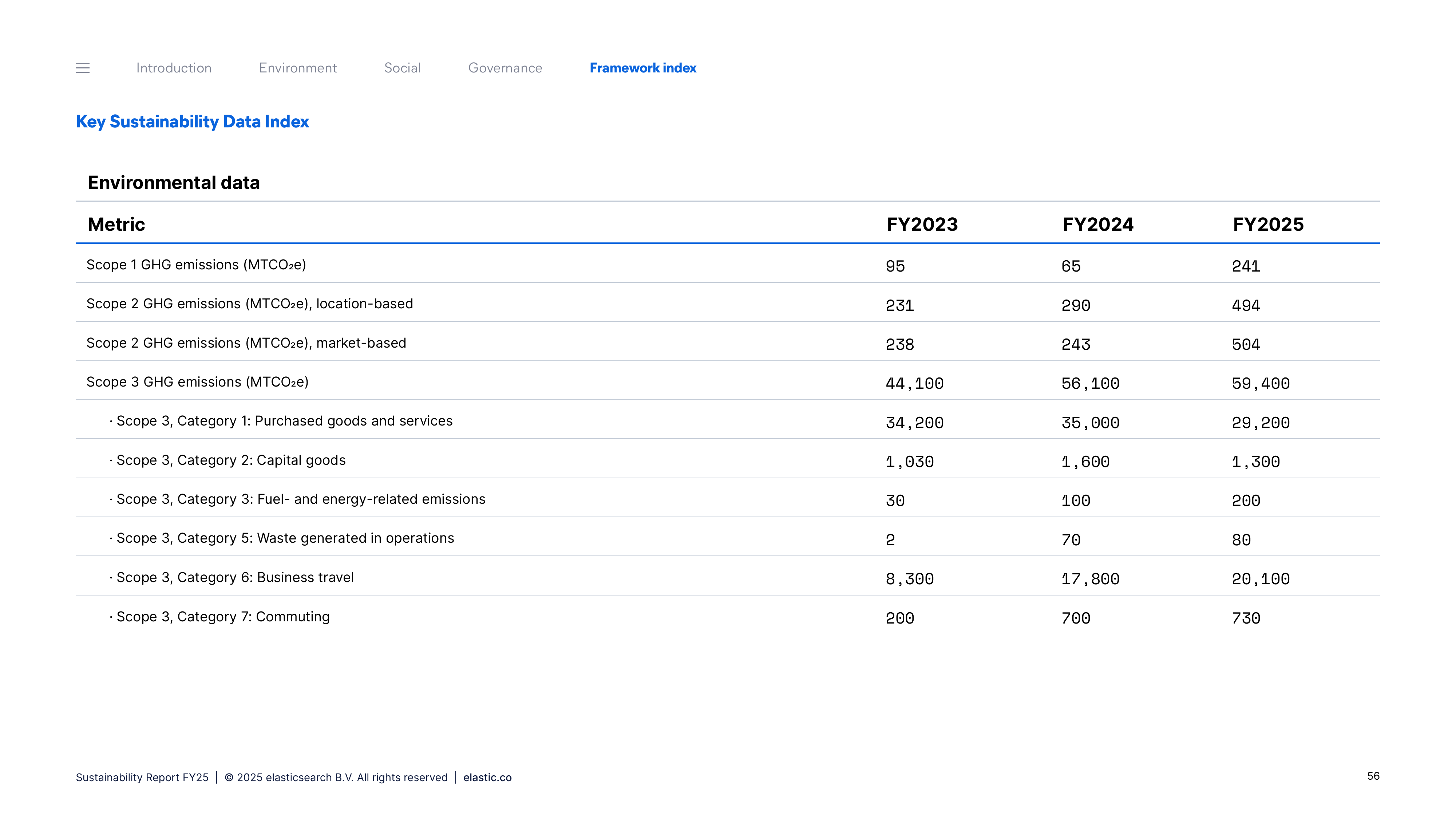Emissions data extracted from page 56