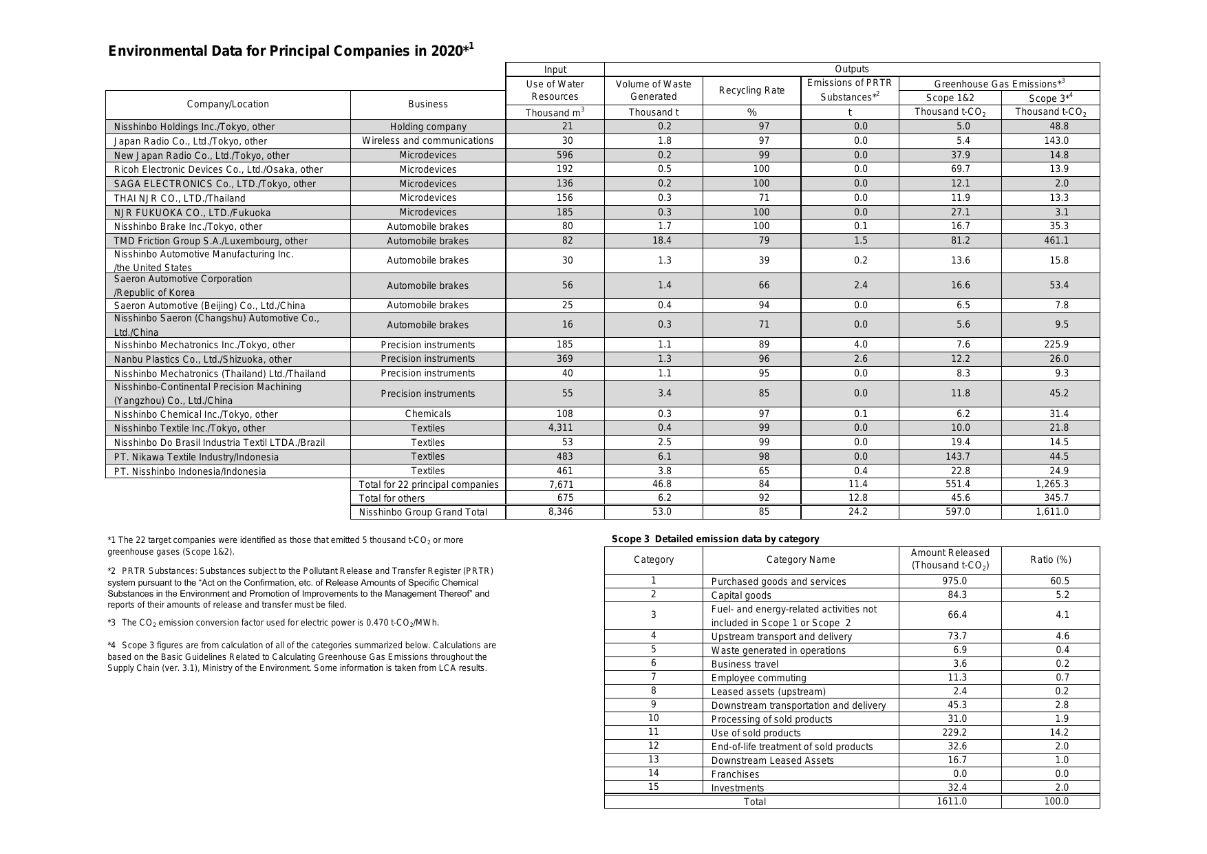 Emissions data extracted from page 102