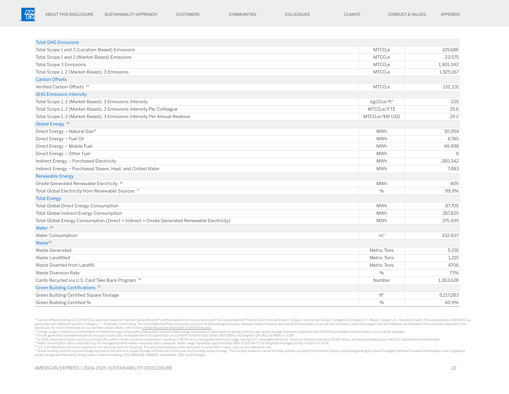 Emissions data extracted from page 22
