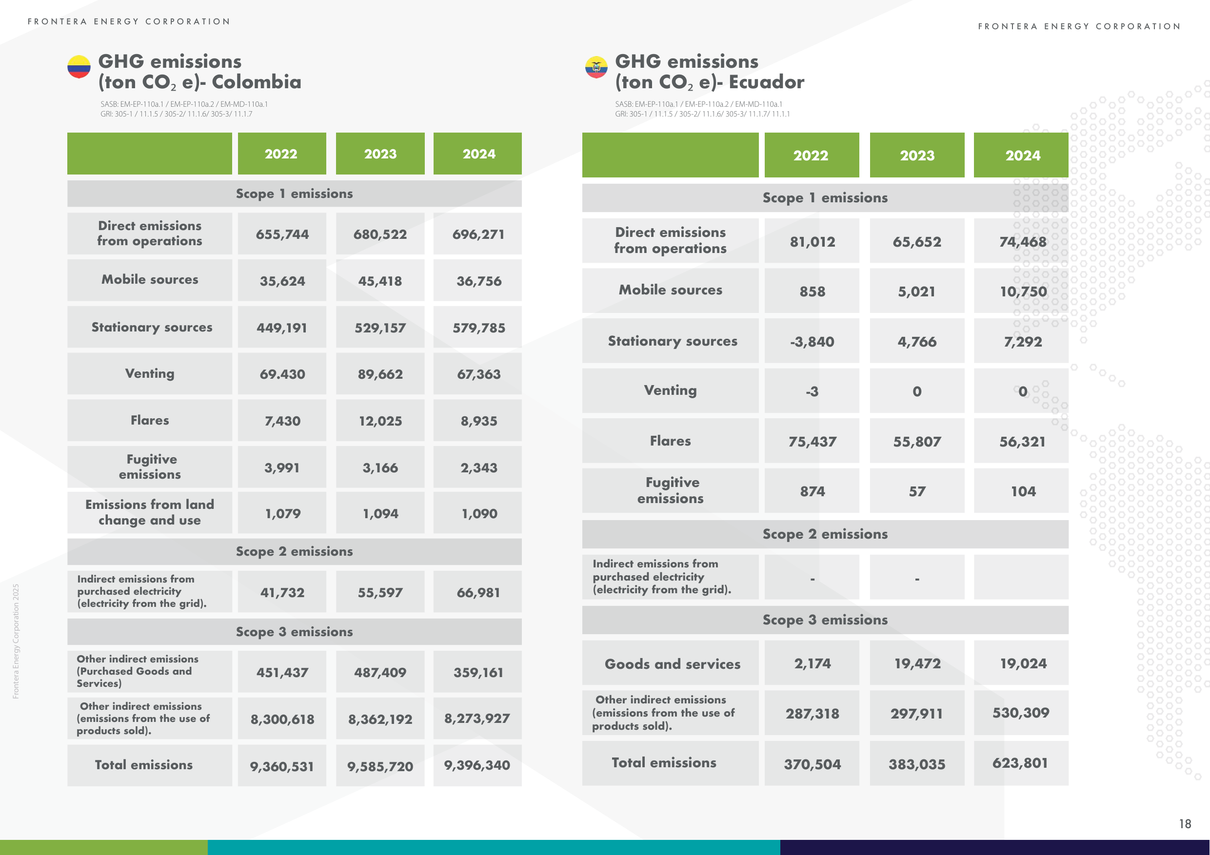 Emissions data extracted from page 18