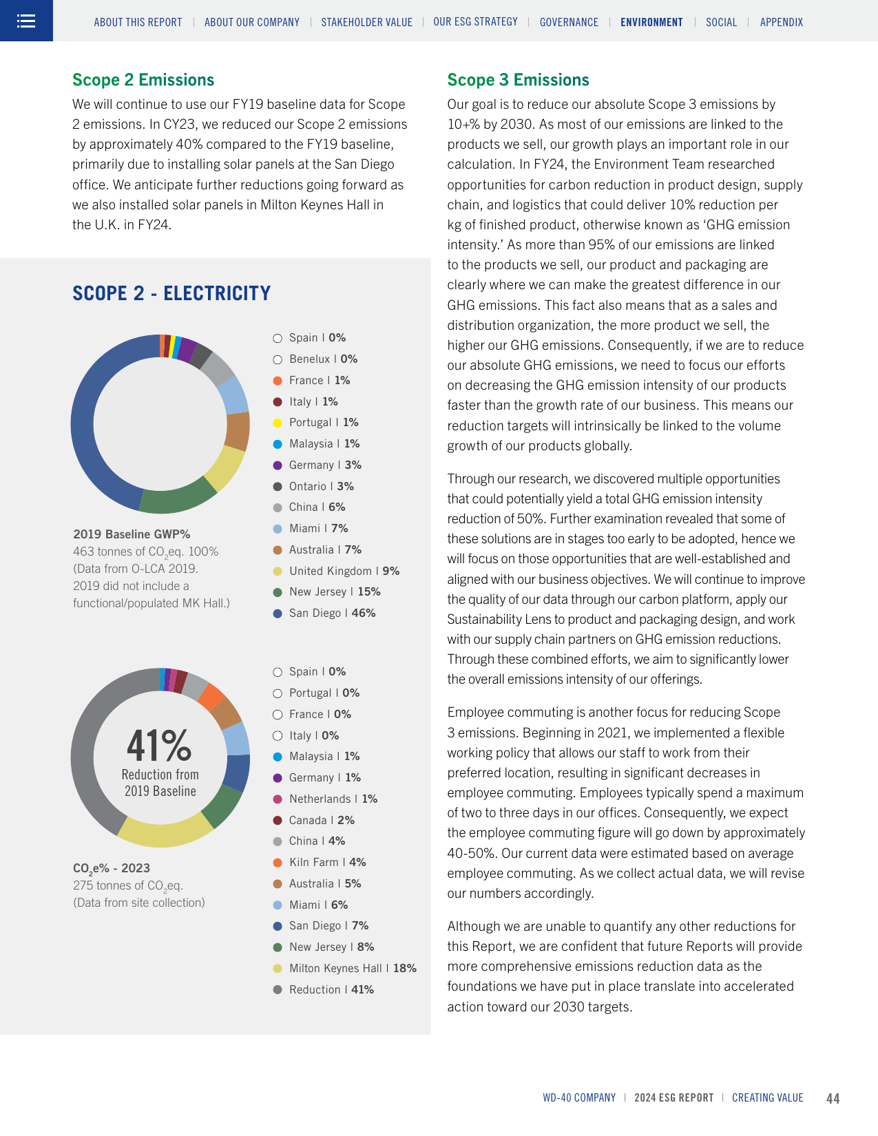 Emissions data extracted from page 46