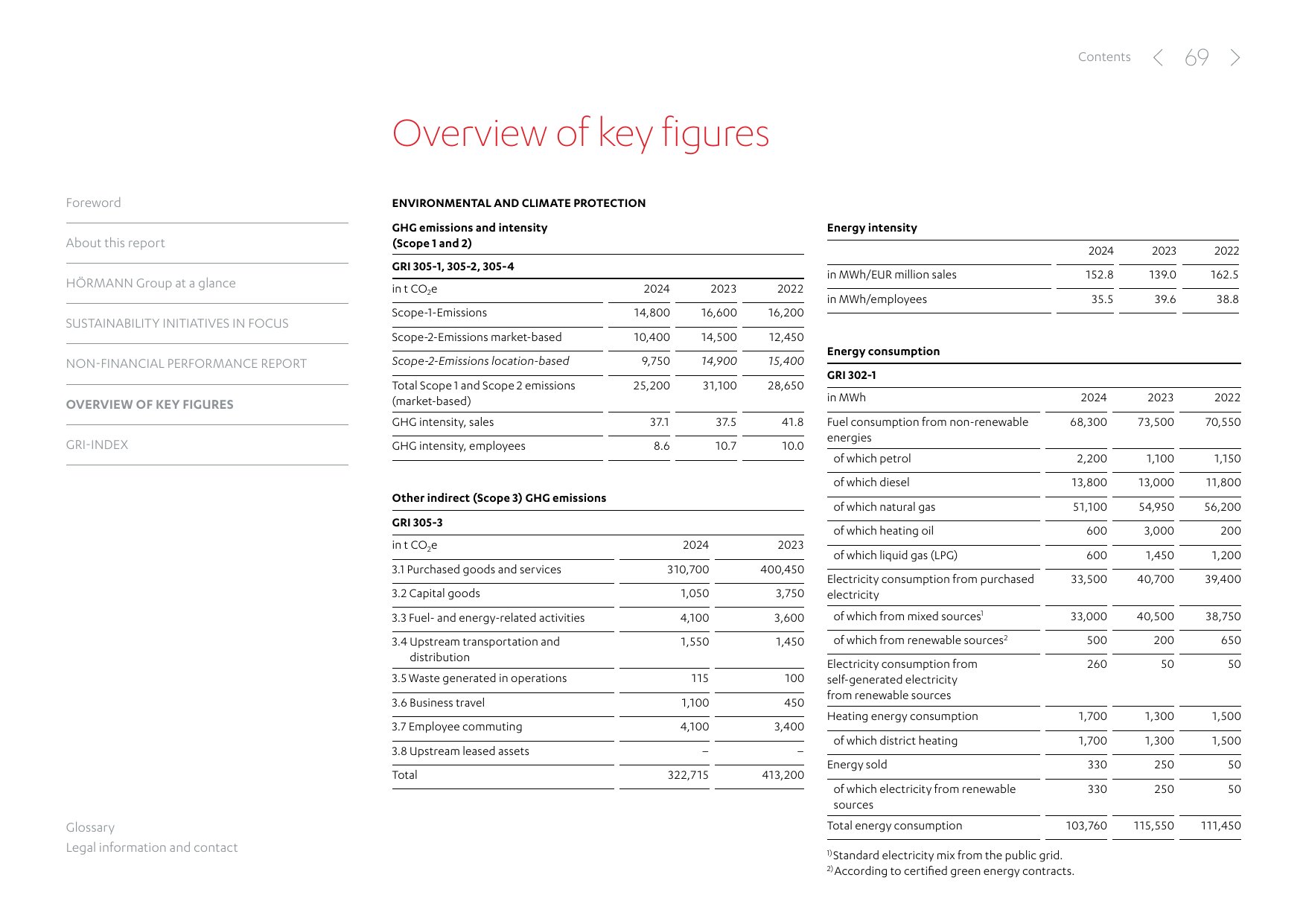 Emissions data extracted from page 69