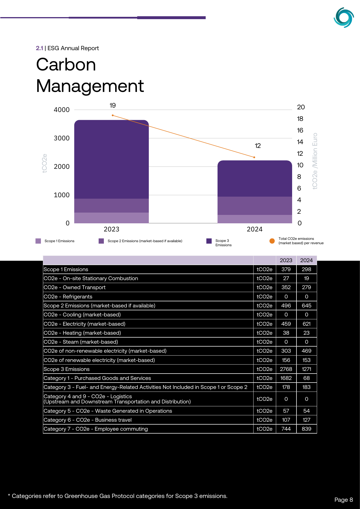 Emissions data extracted from page 8