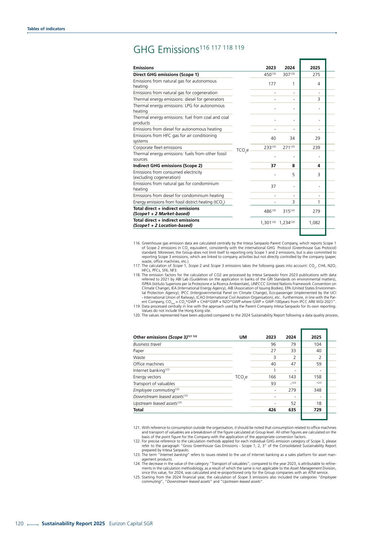 Emissions data extracted from page 122