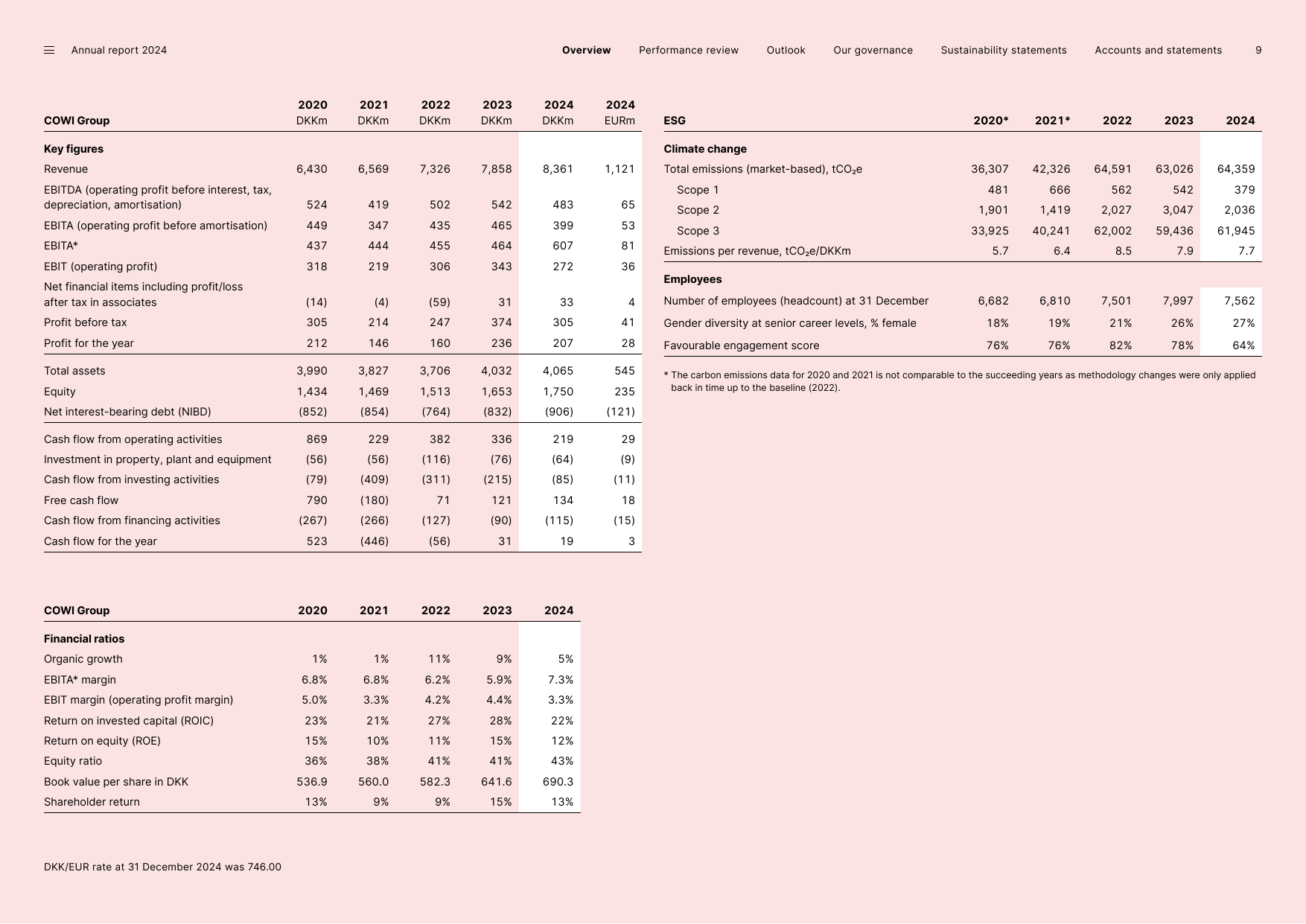 Emissions data extracted from page 10