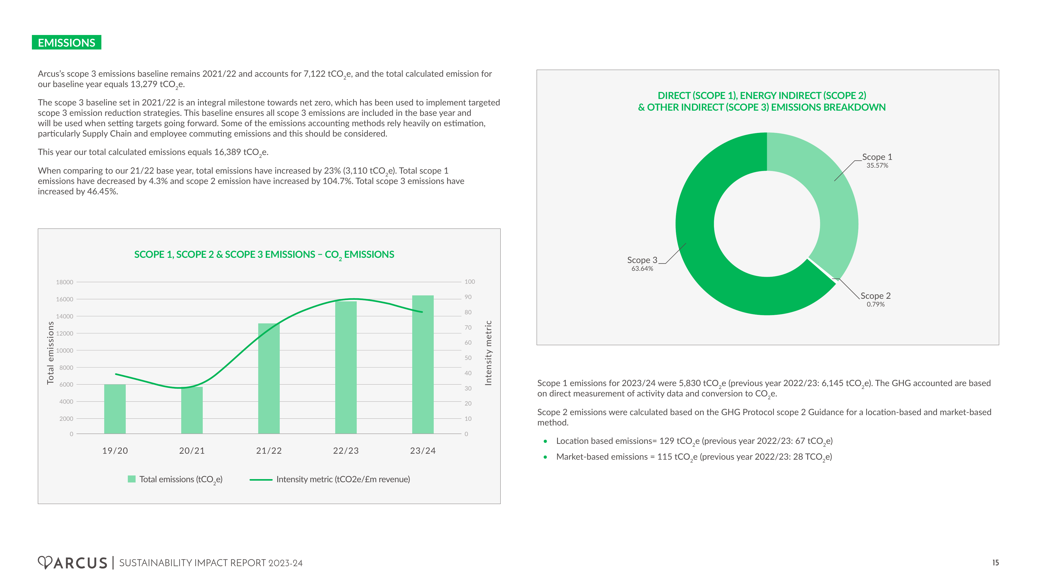 Emissions data extracted from page 15