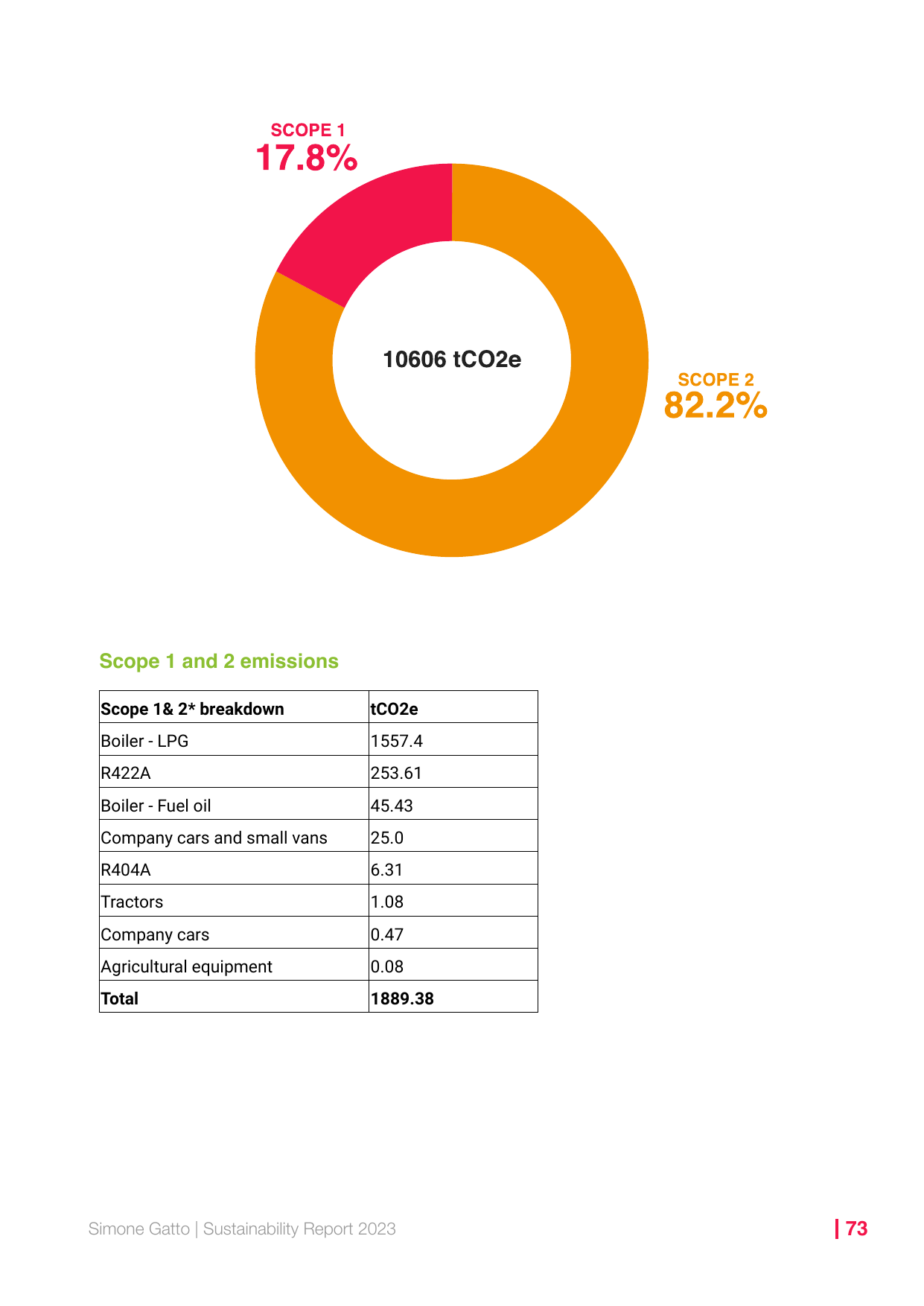 Emissions data extracted from page 73