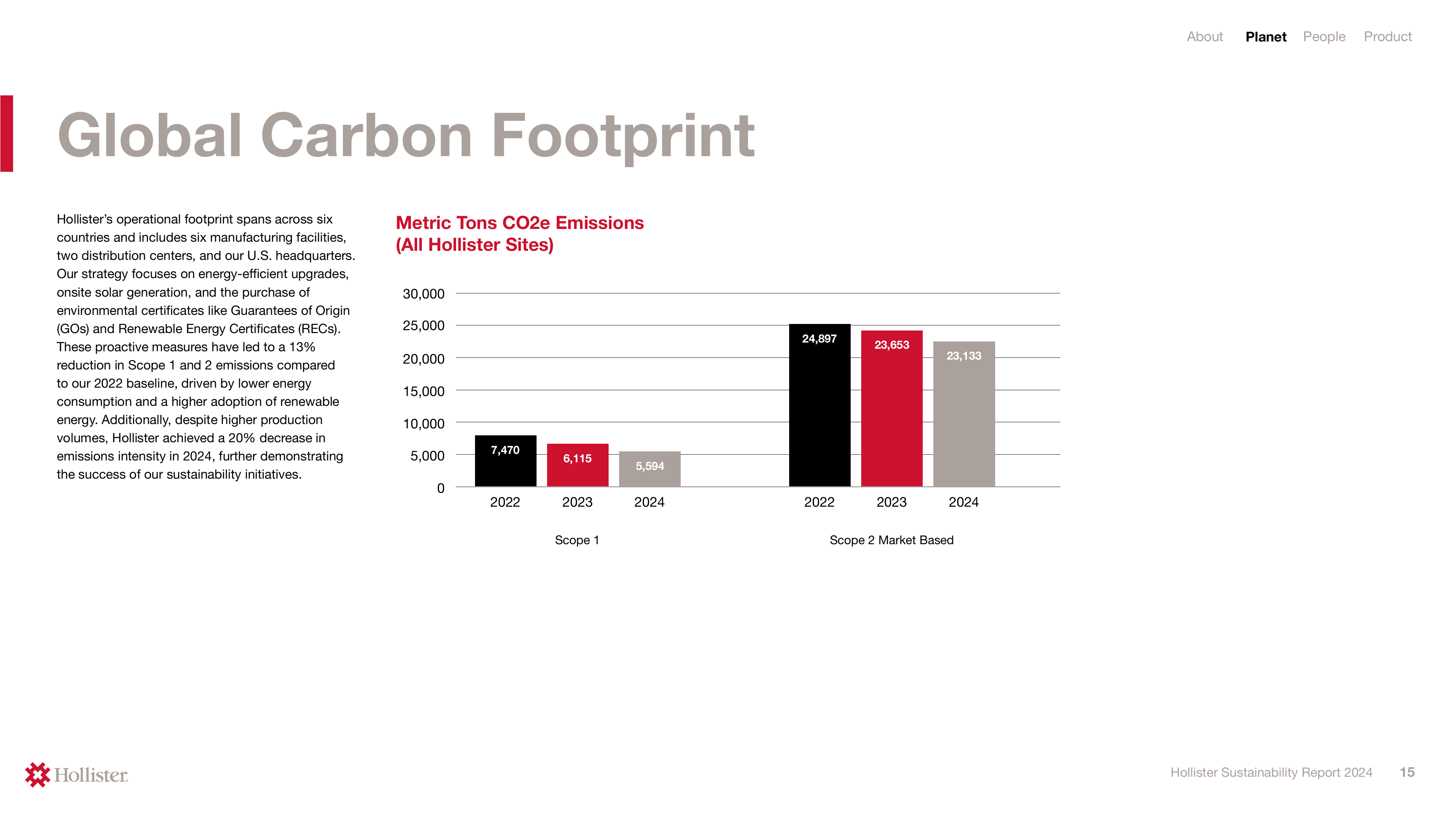 Emissions data extracted from page 15