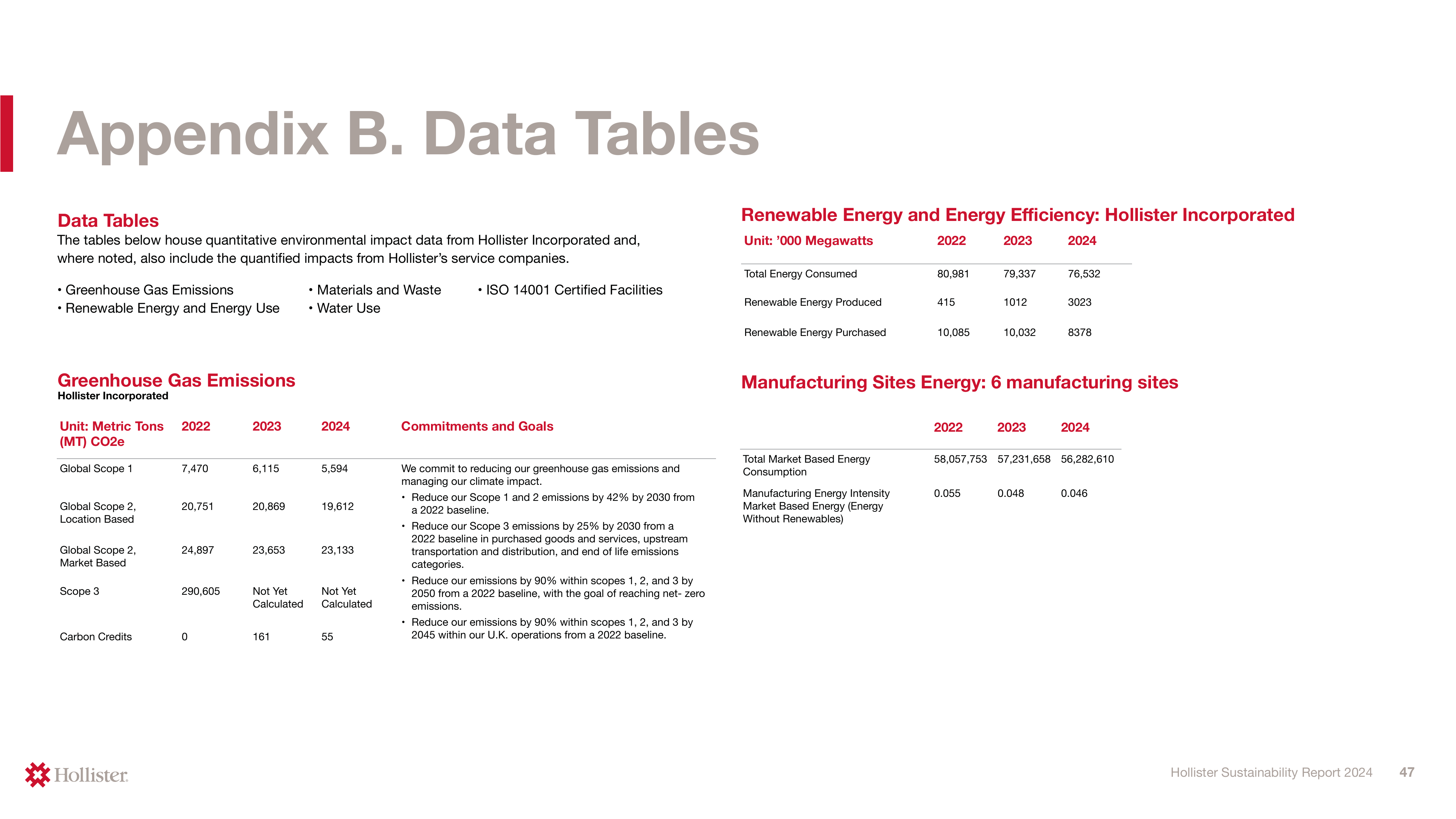 Emissions data extracted from page 47