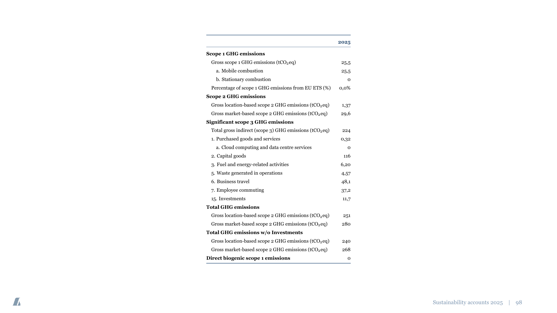 Emissions data extracted from page 98