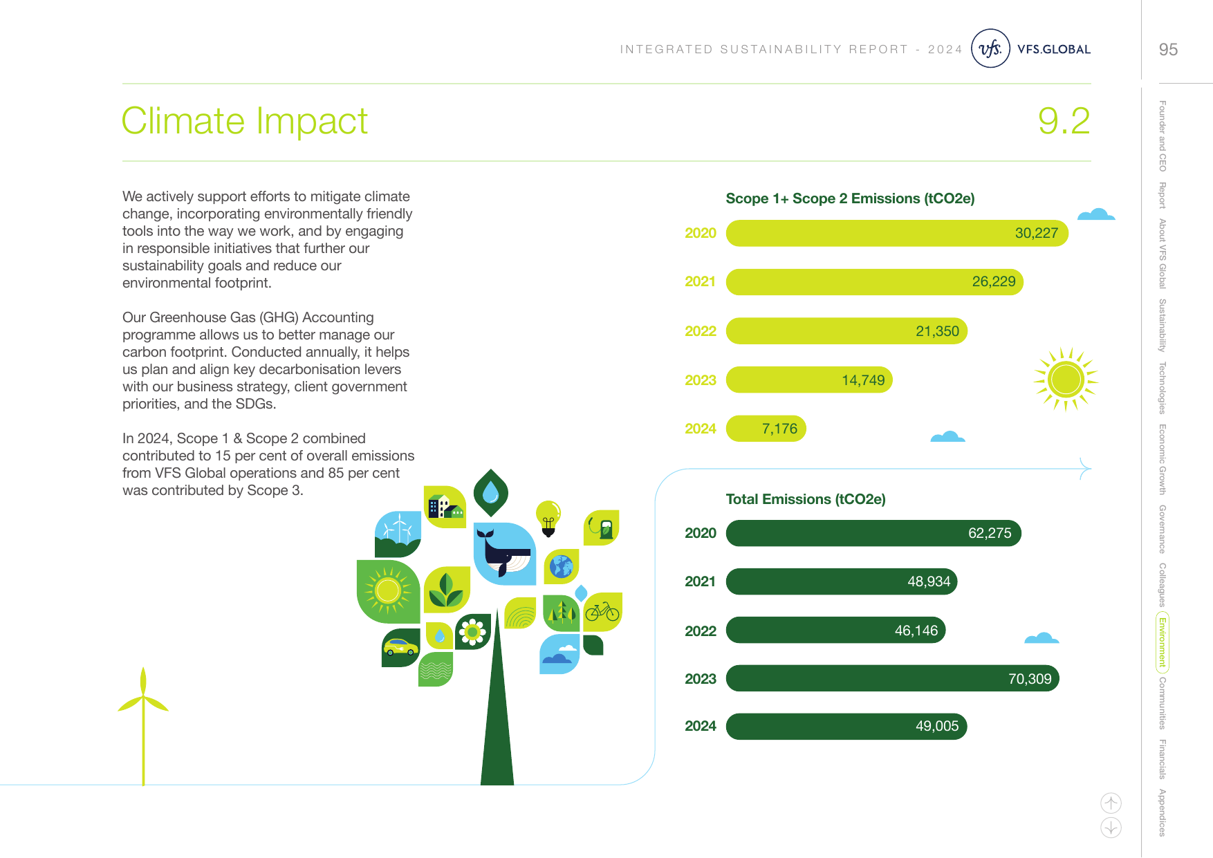 Emissions data extracted from page 96