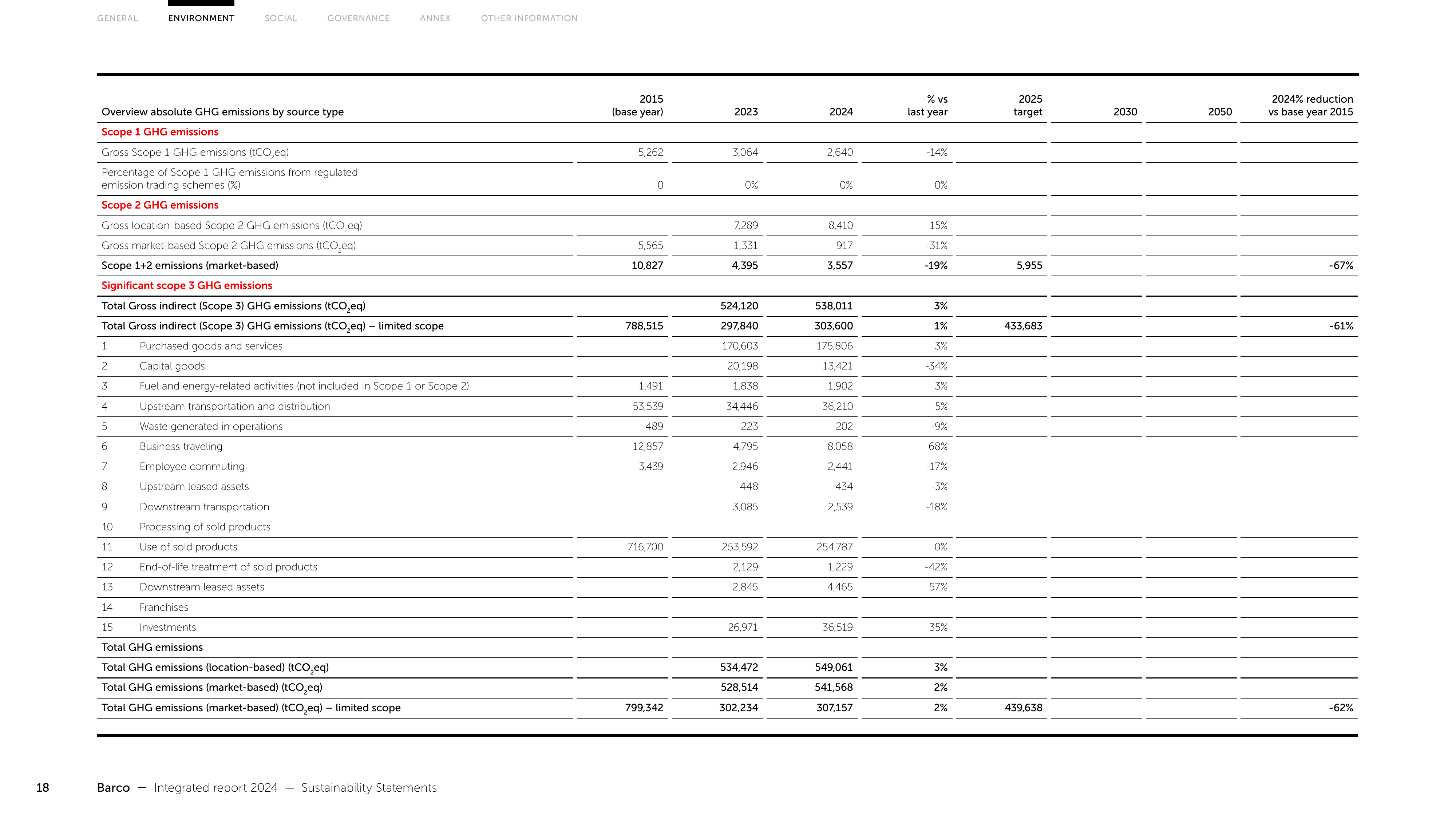 Emissions data extracted from page 18