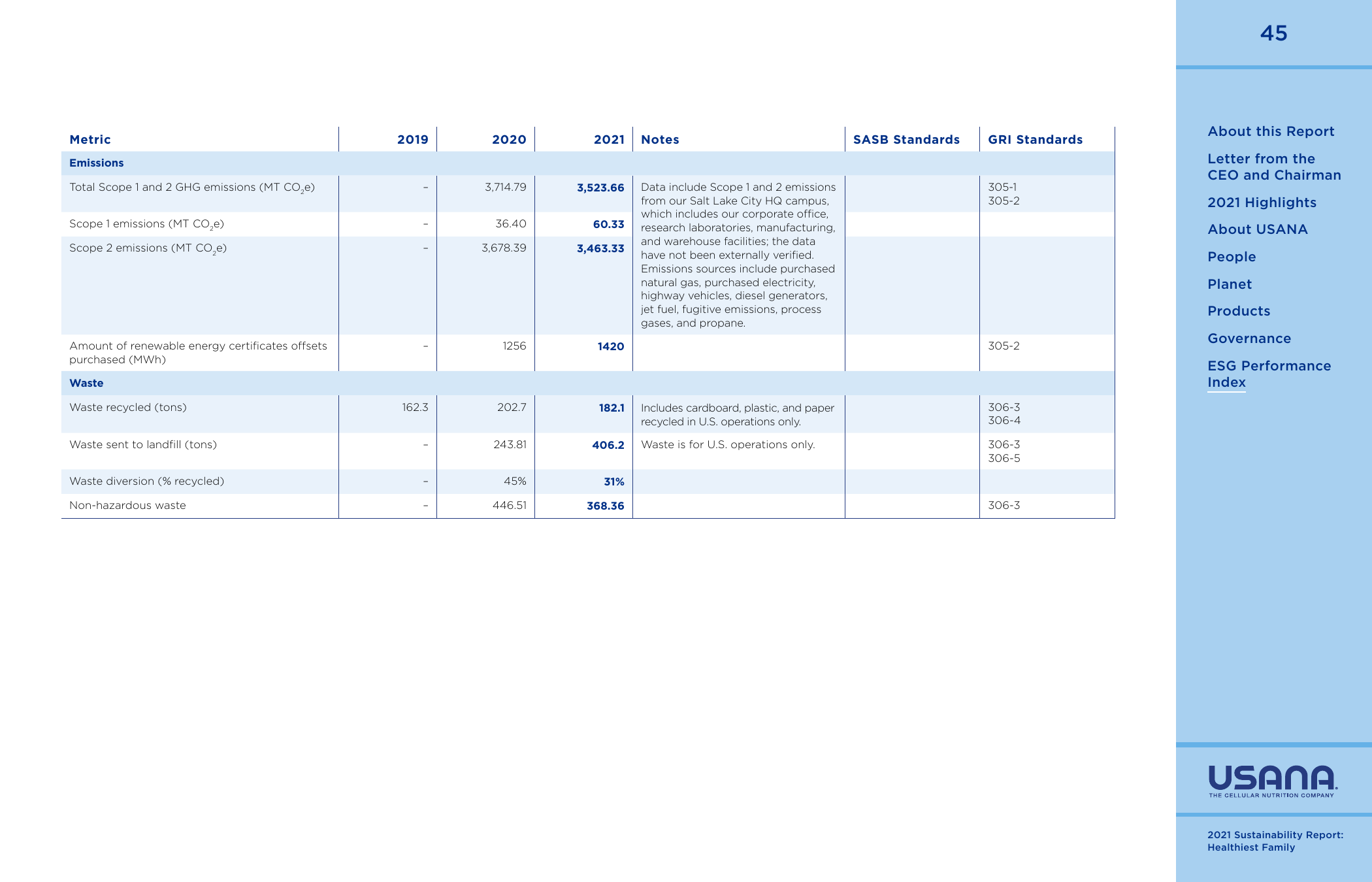 Emissions data extracted from page 45