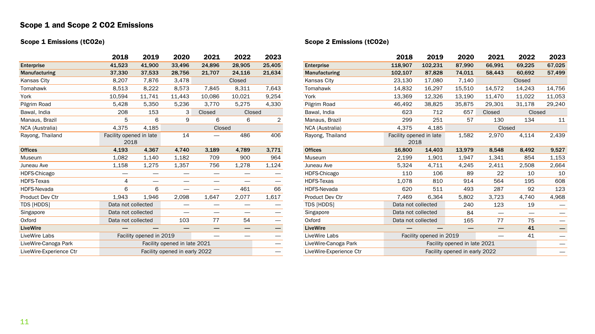 Emissions data extracted from page 11