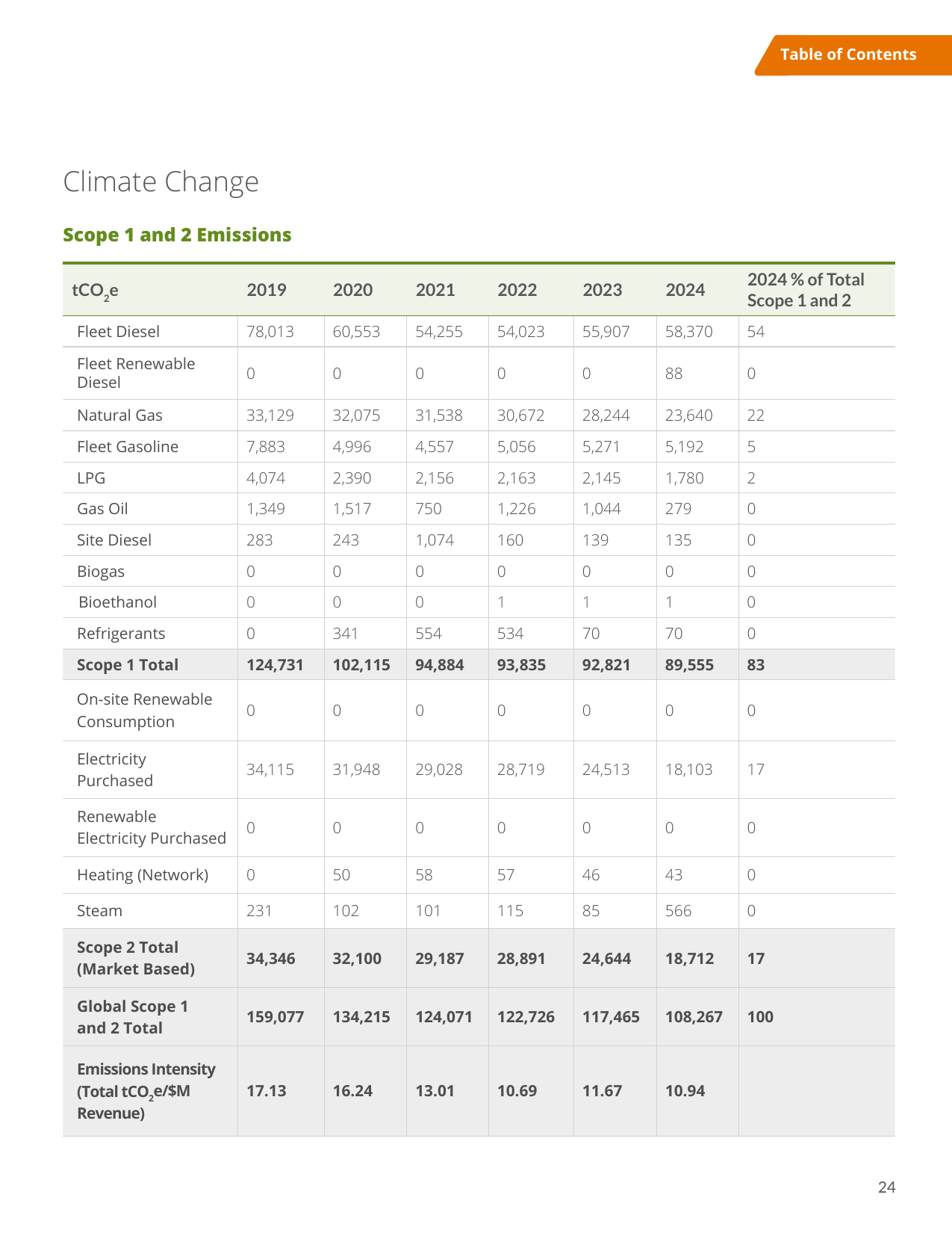 Emissions data extracted from page 24