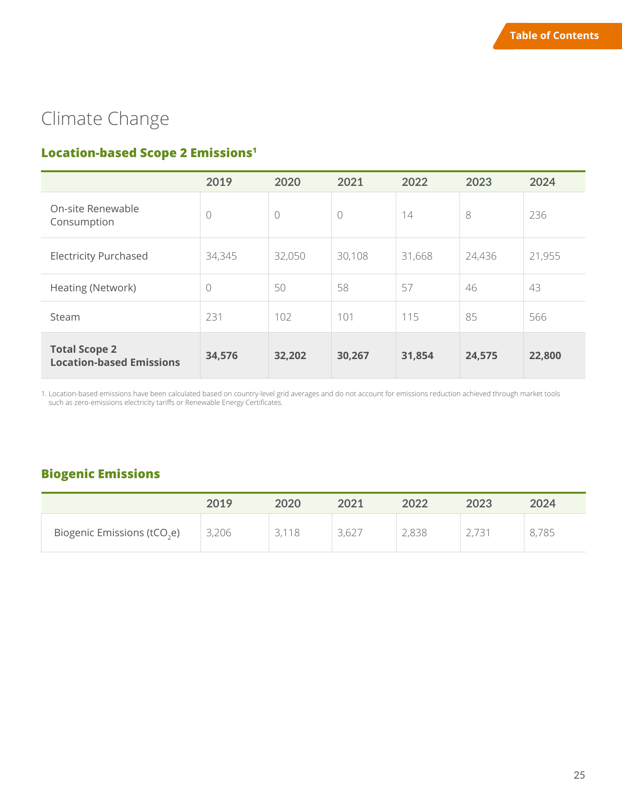 Emissions data extracted from page 25