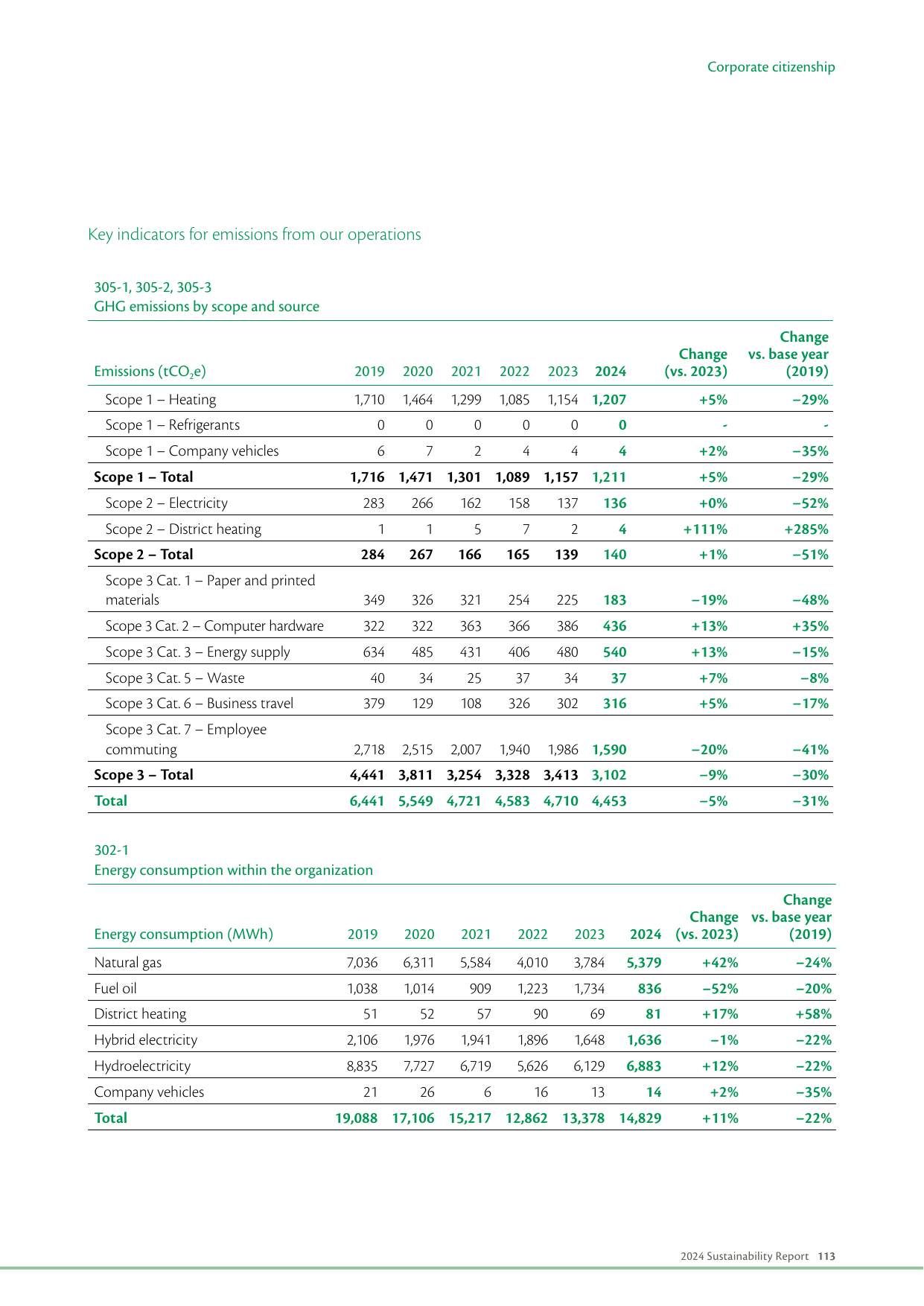 Emissions data extracted from page 115