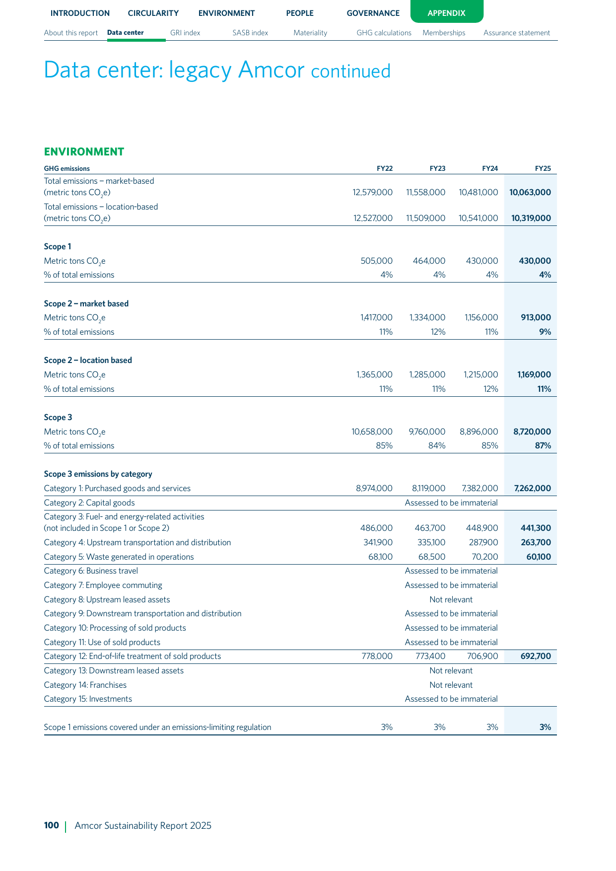 Emissions data extracted from page 102