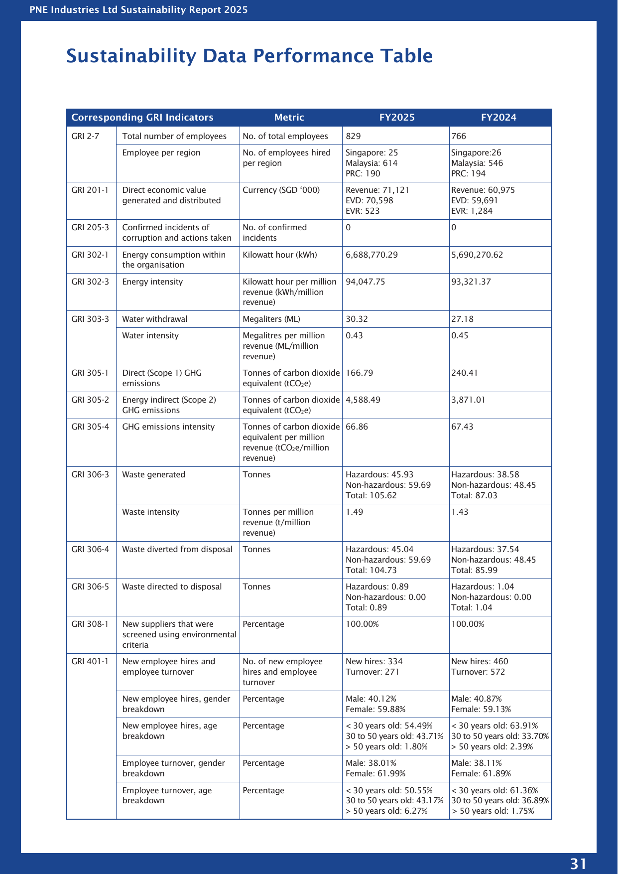 Emissions data extracted from page 32