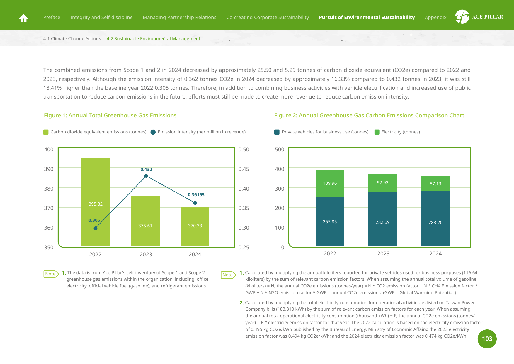 Emissions data extracted from page 103