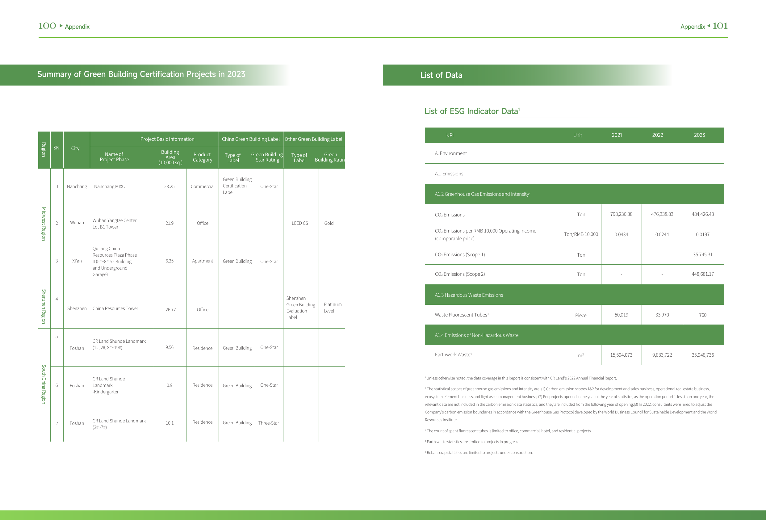 Emissions data extracted from page 53