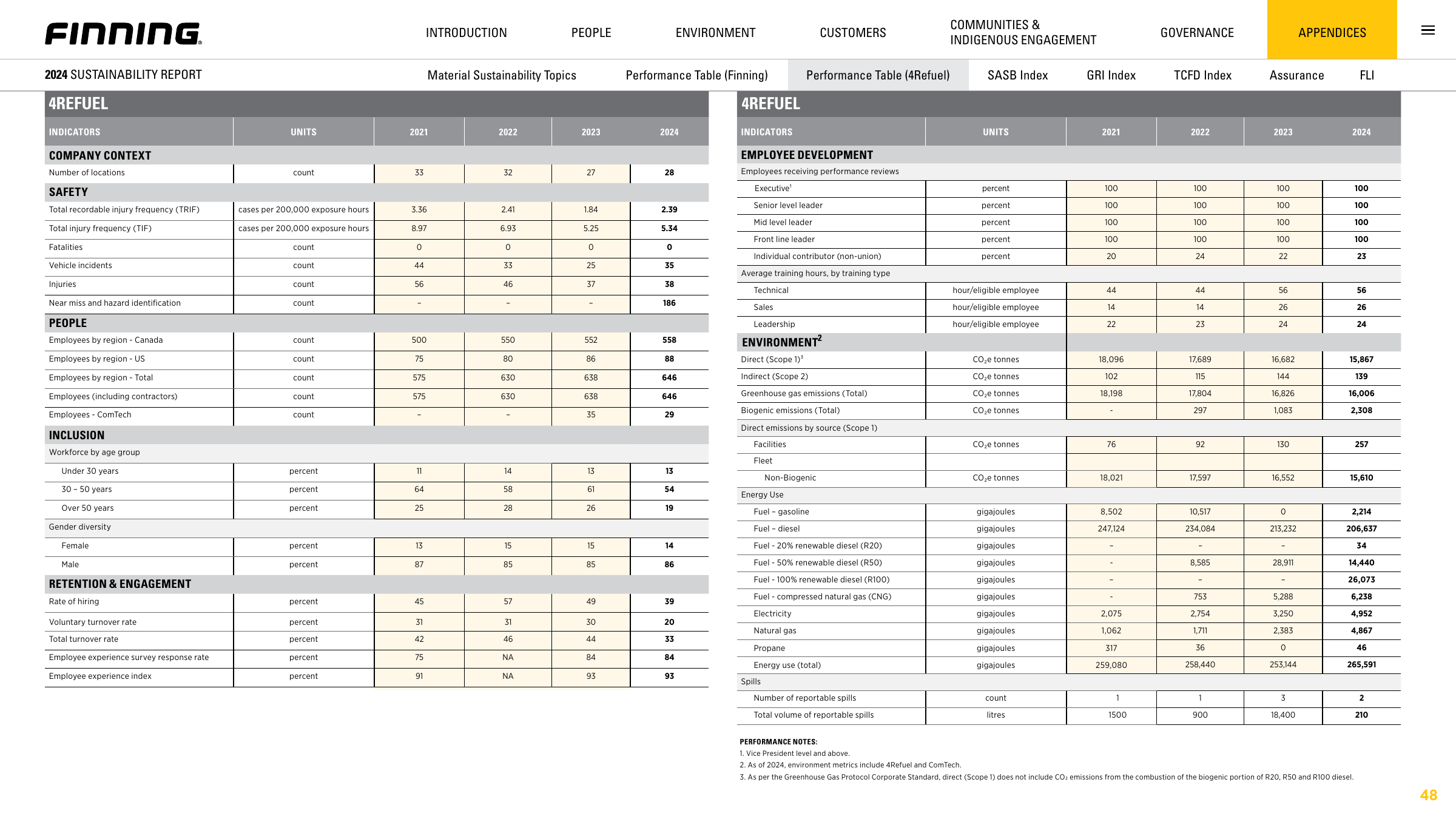 Emissions data extracted from page 48