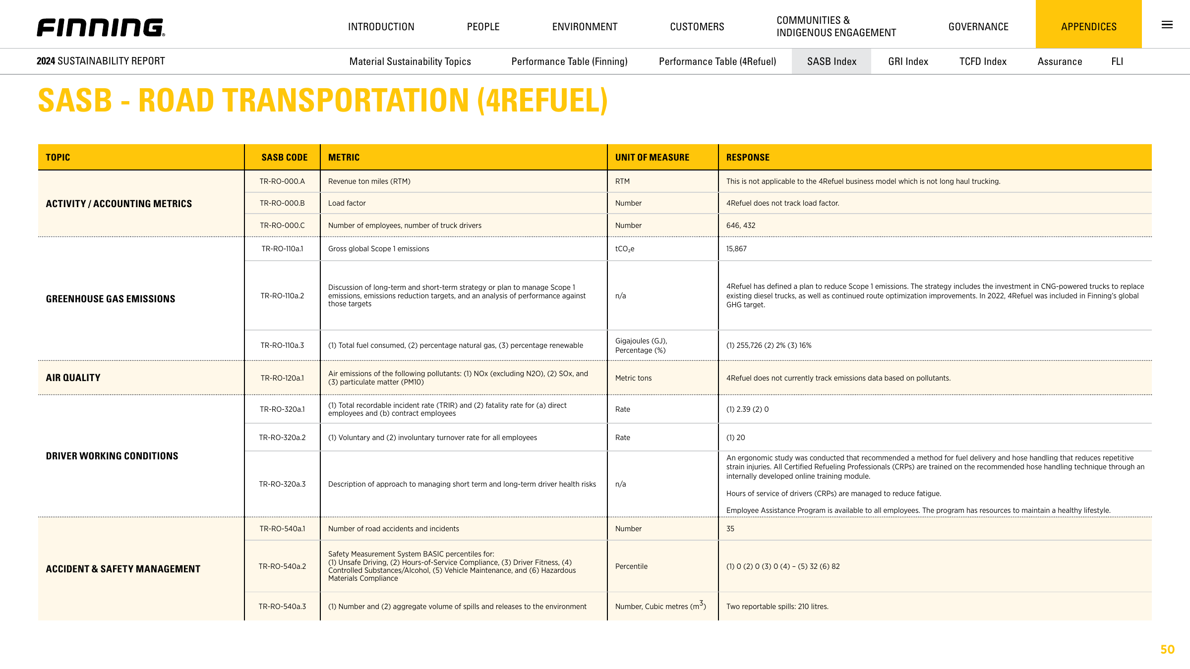 Emissions data extracted from page 50