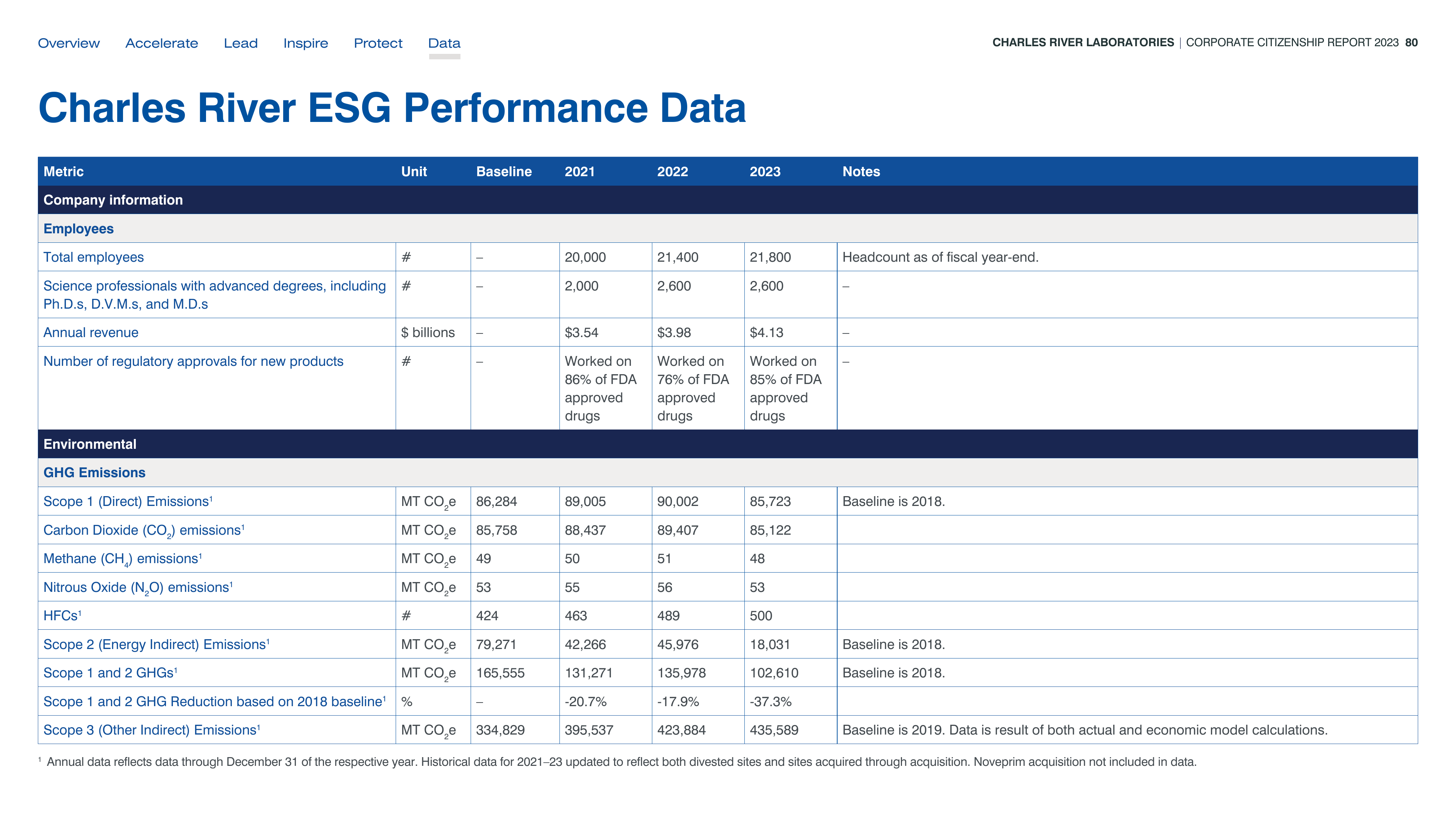 Emissions data extracted from page 80