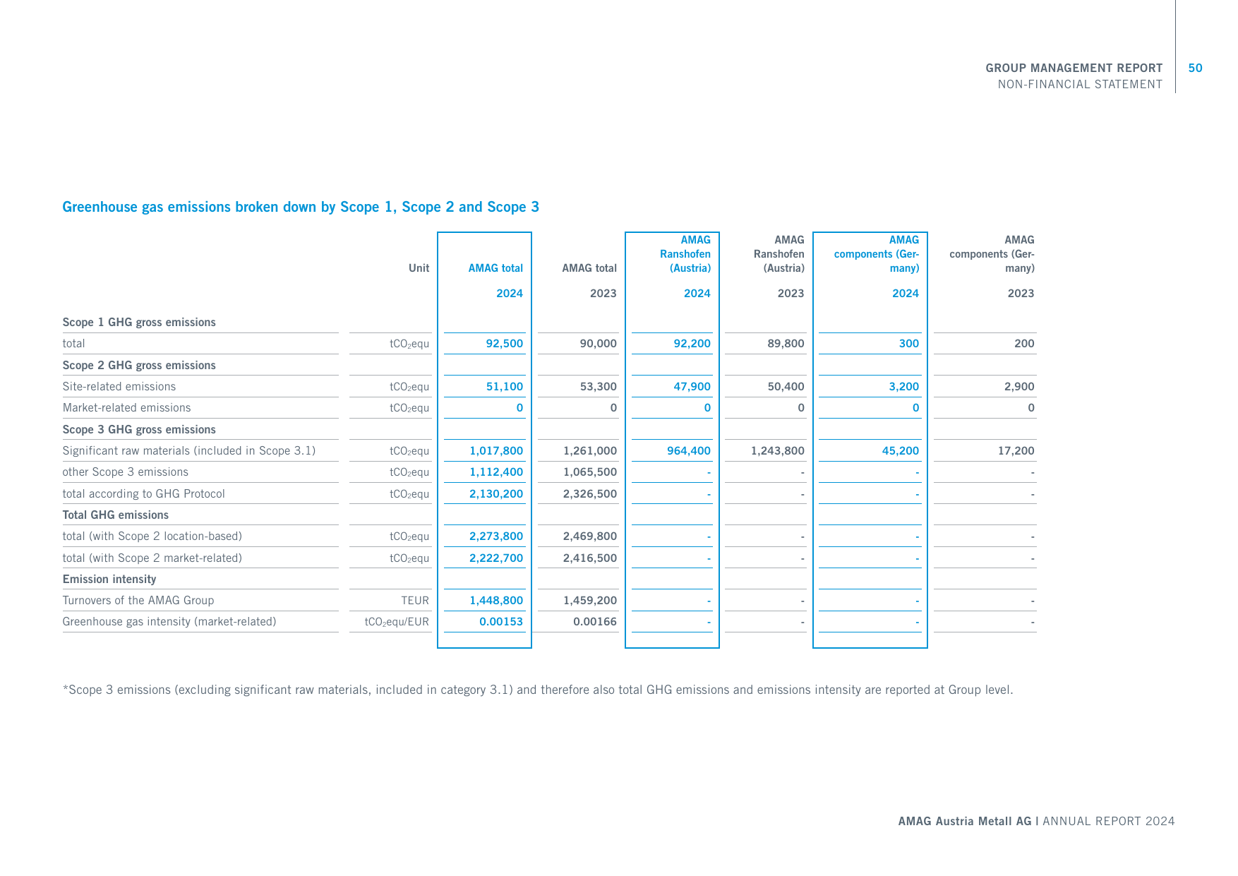 Emissions data extracted from page 50