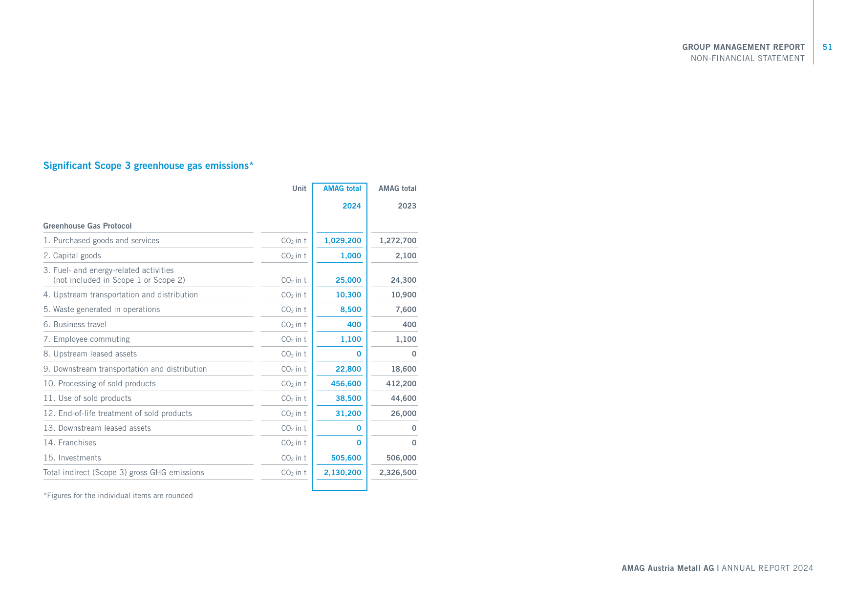Emissions data extracted from page 51