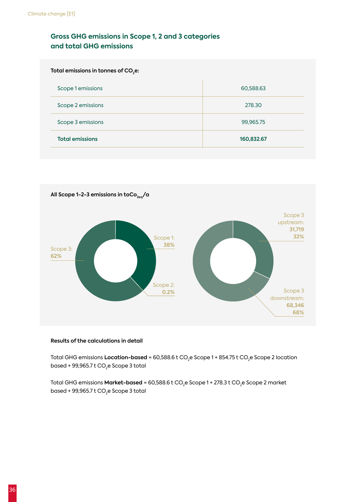 Emissions data extracted from page 38