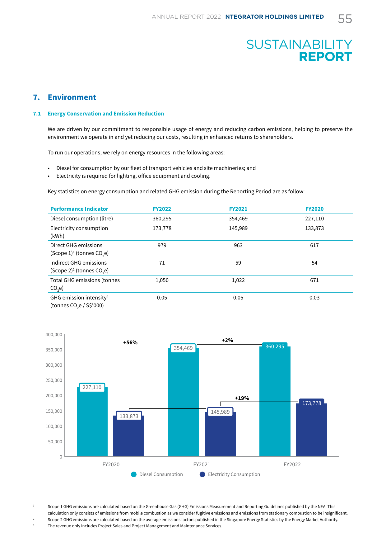 Emissions data extracted from page 57
