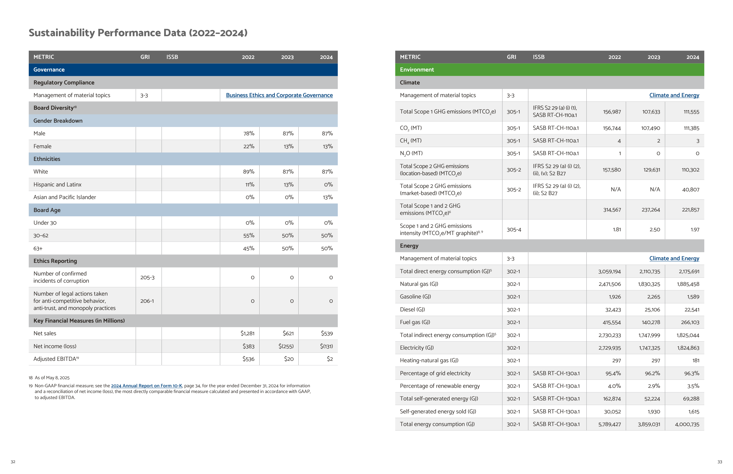 Emissions data extracted from page 17
