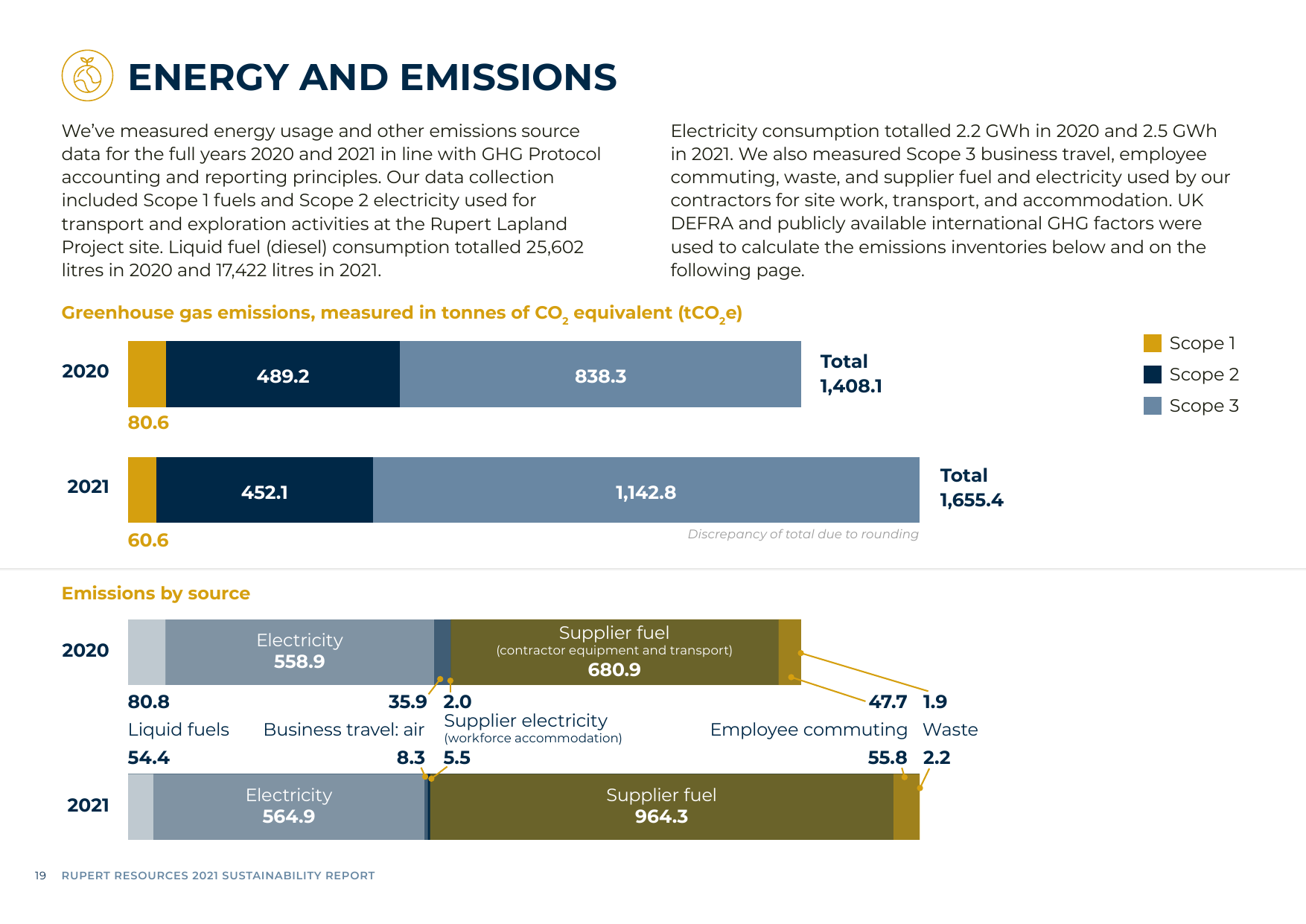 Emissions data extracted from page 19