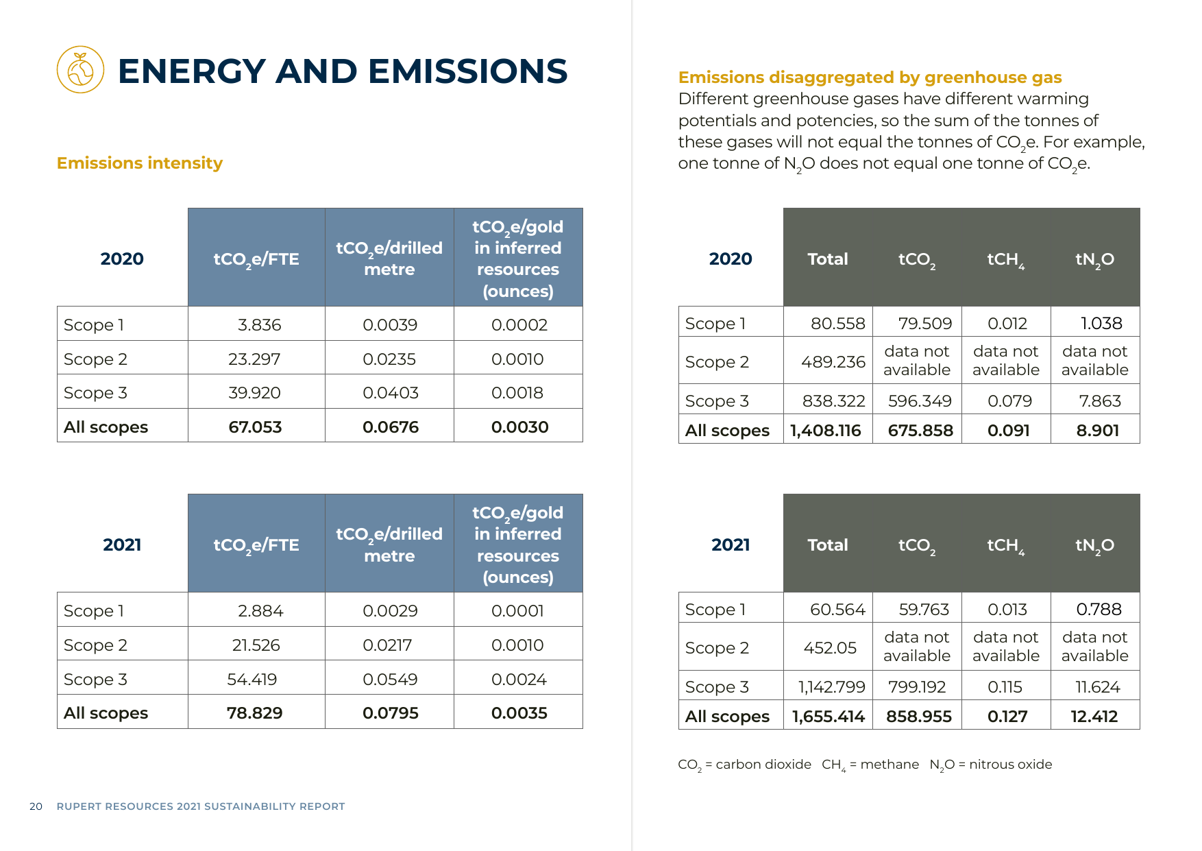 Emissions data extracted from page 20