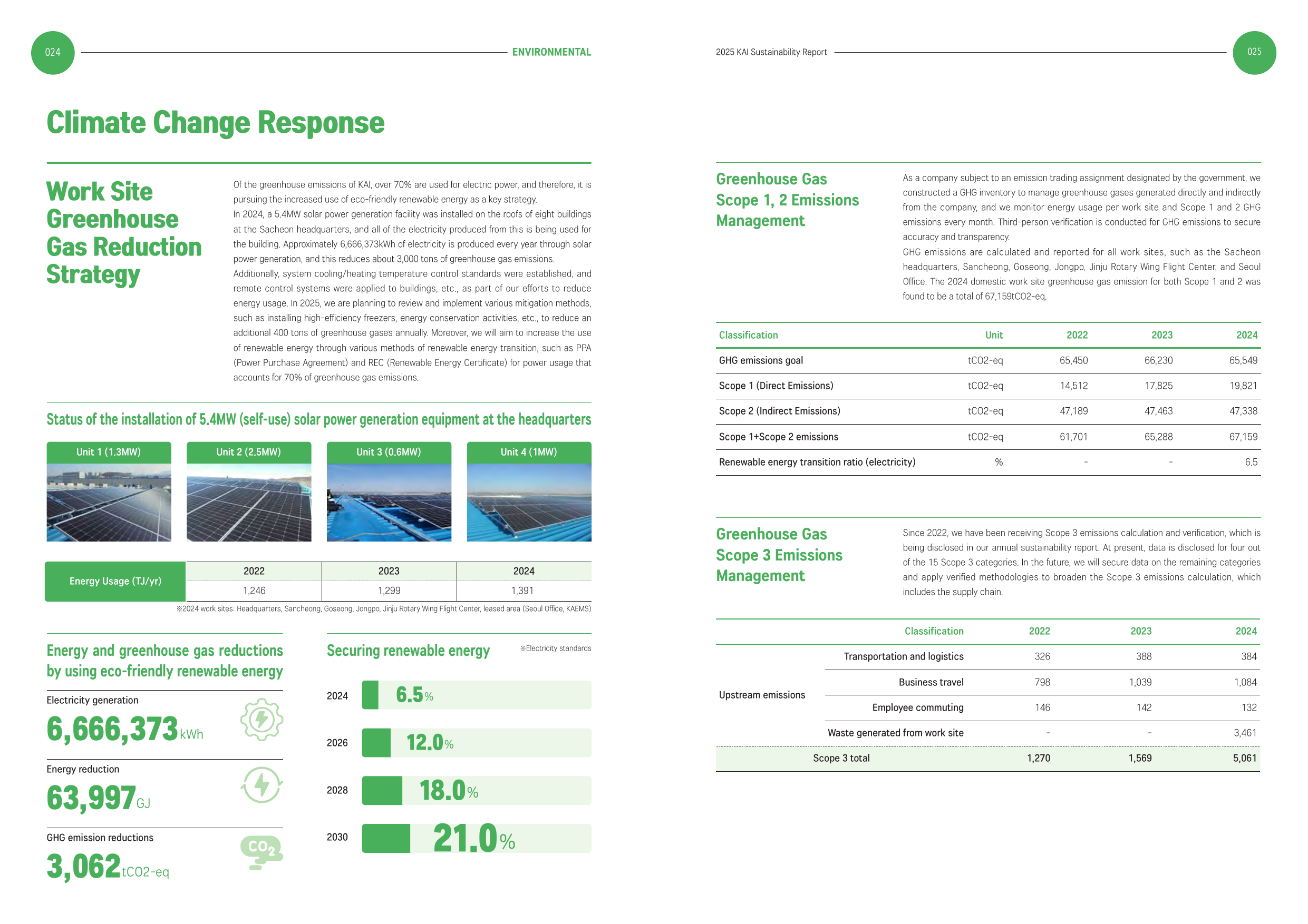 Emissions data extracted from page 14