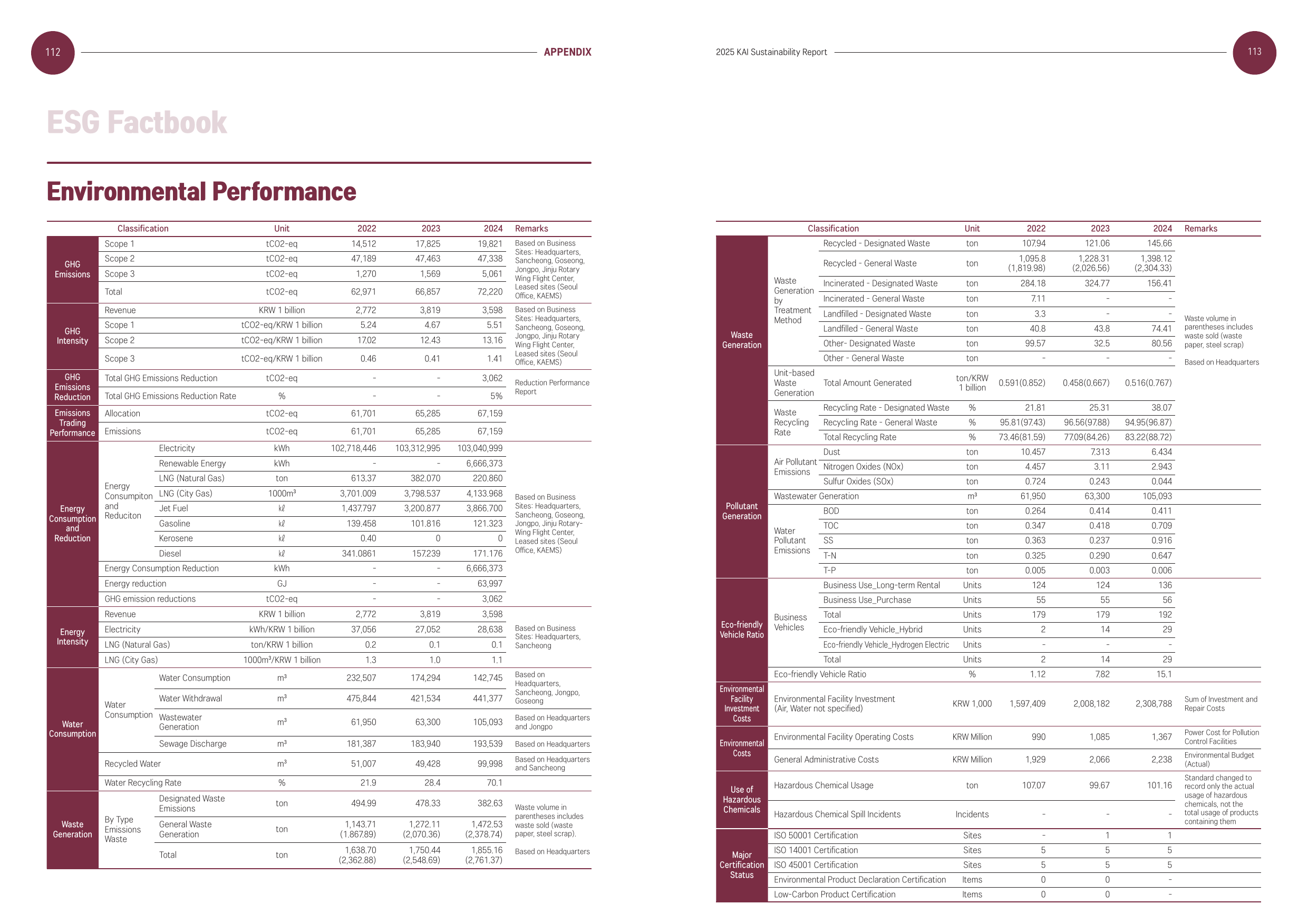 Emissions data extracted from page 58