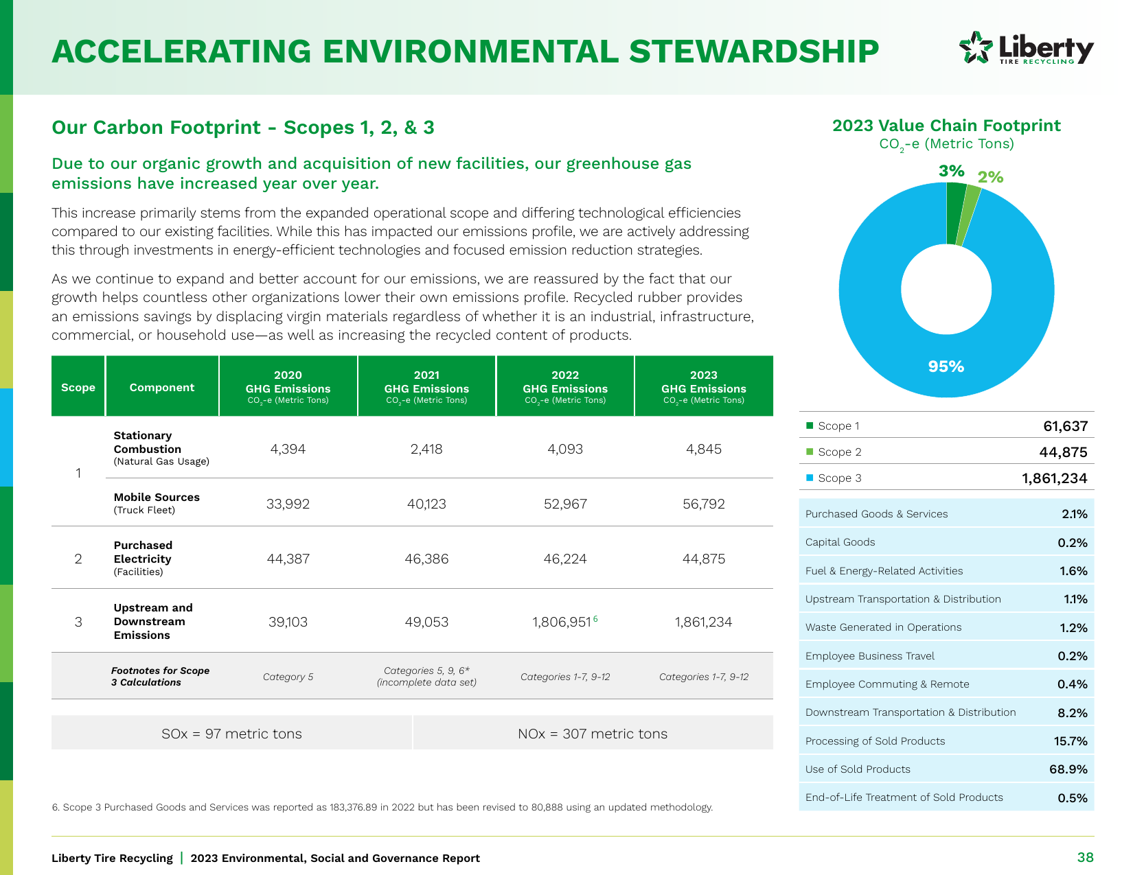 Emissions data extracted from page 38