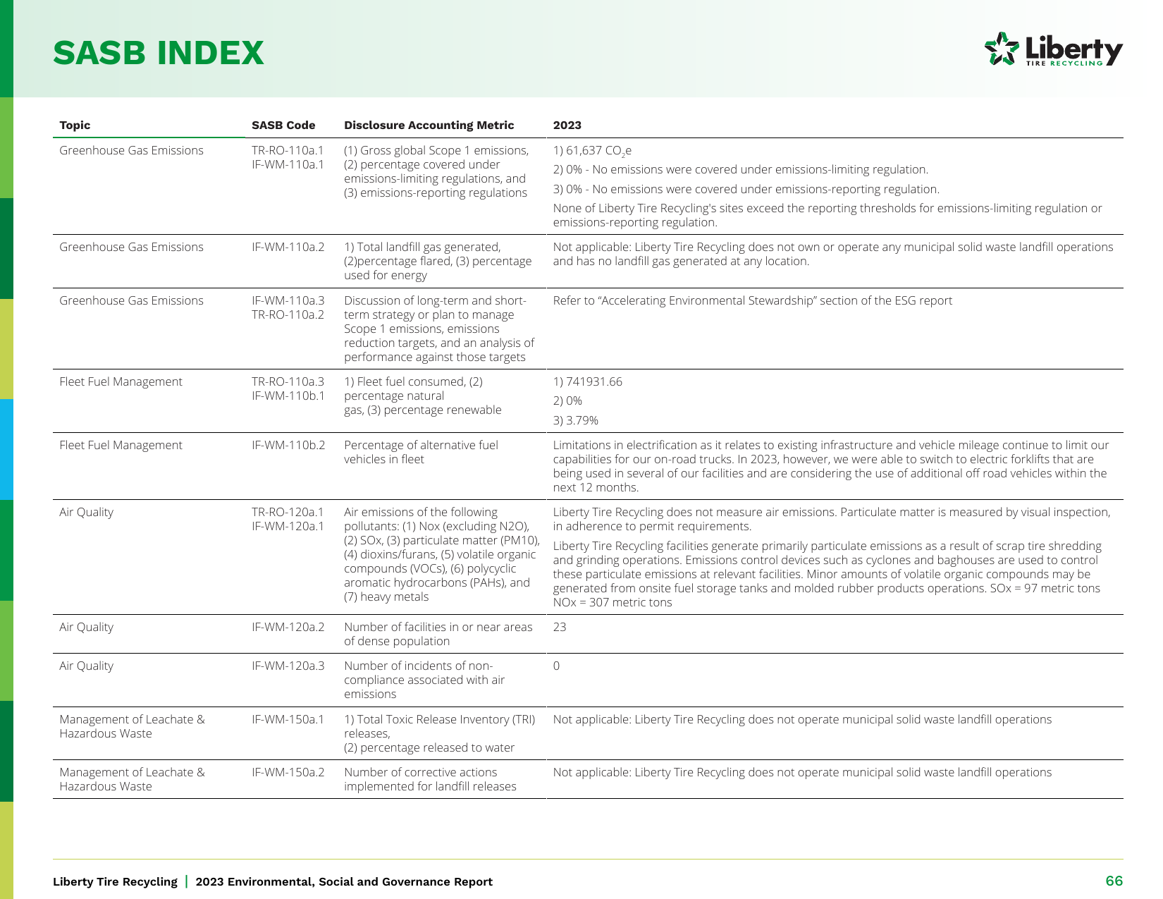 Emissions data extracted from page 66