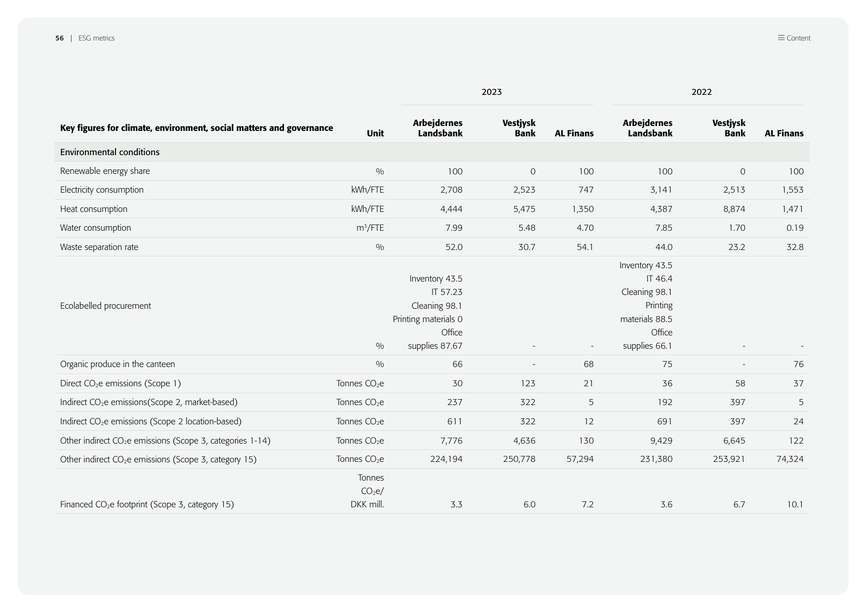 Emissions data extracted from page 56
