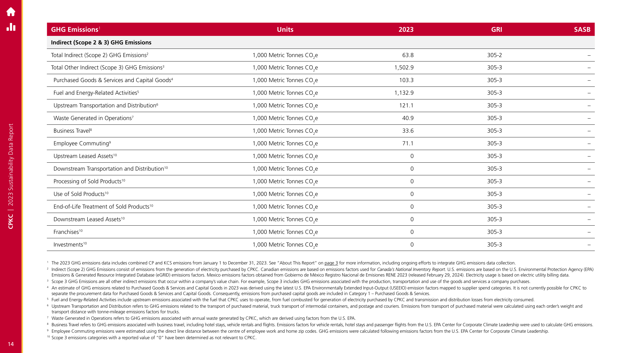 Emissions data extracted from page 14