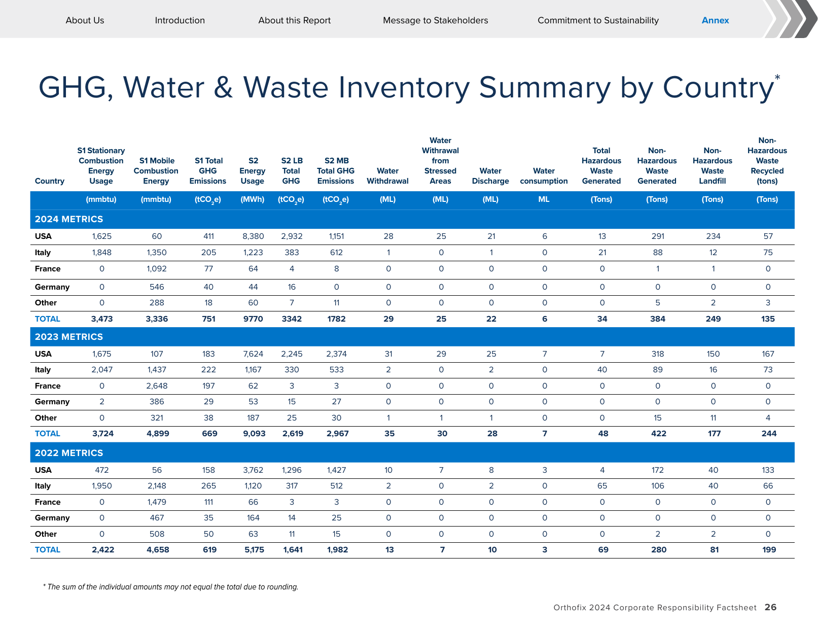 Emissions data extracted from page 27