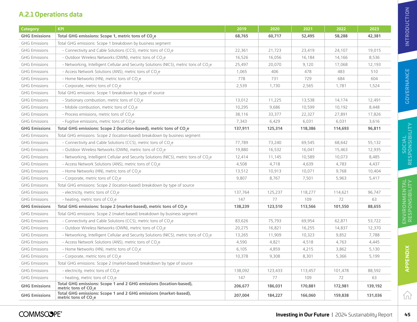 Emissions data extracted from page 46