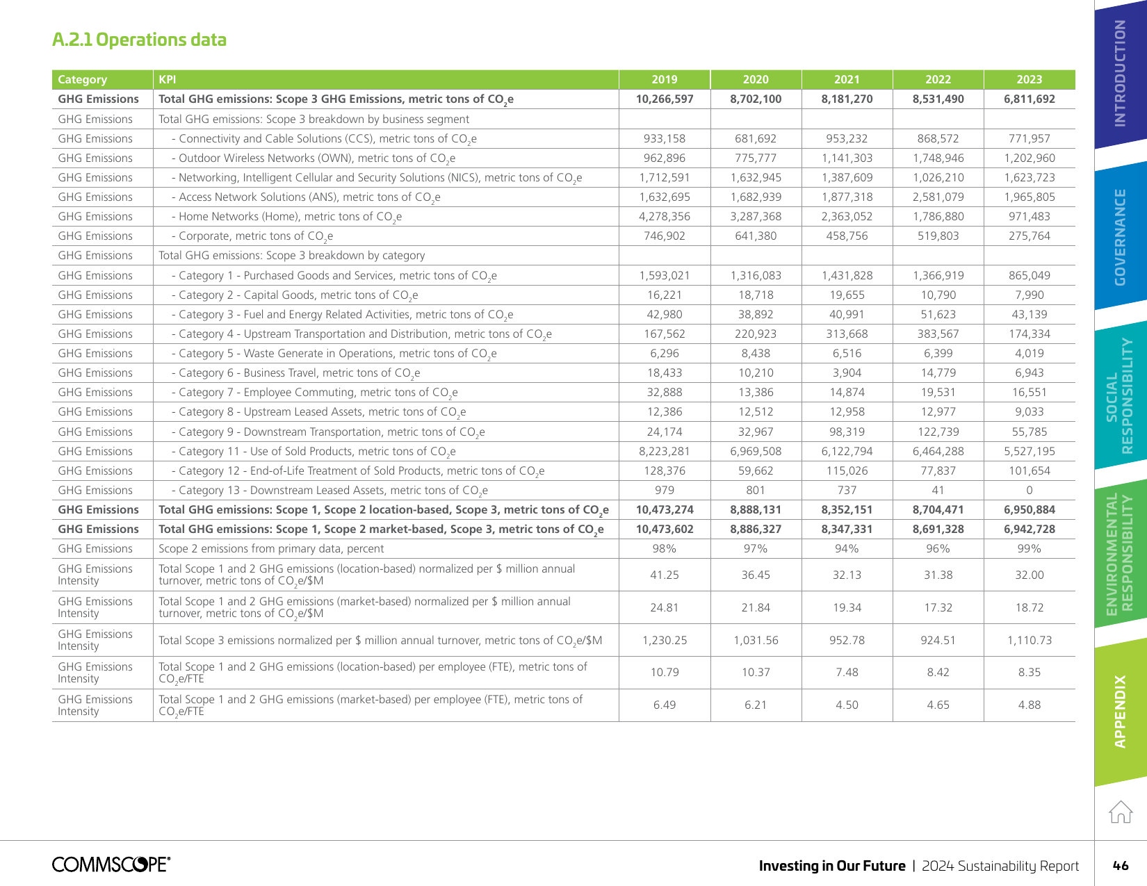 Emissions data extracted from page 47