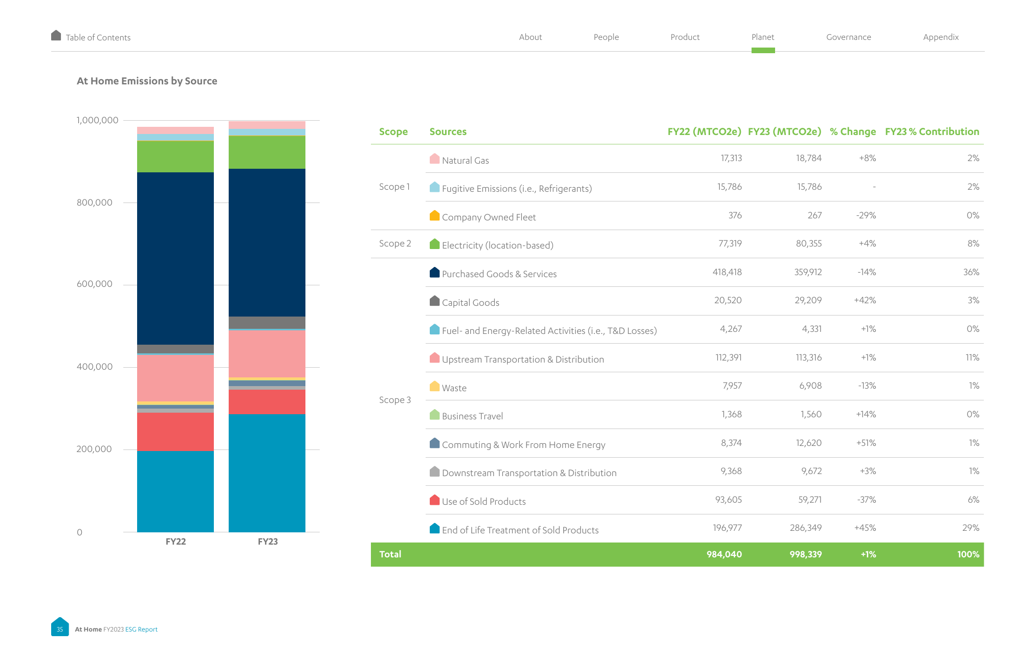 Emissions data extracted from page 36