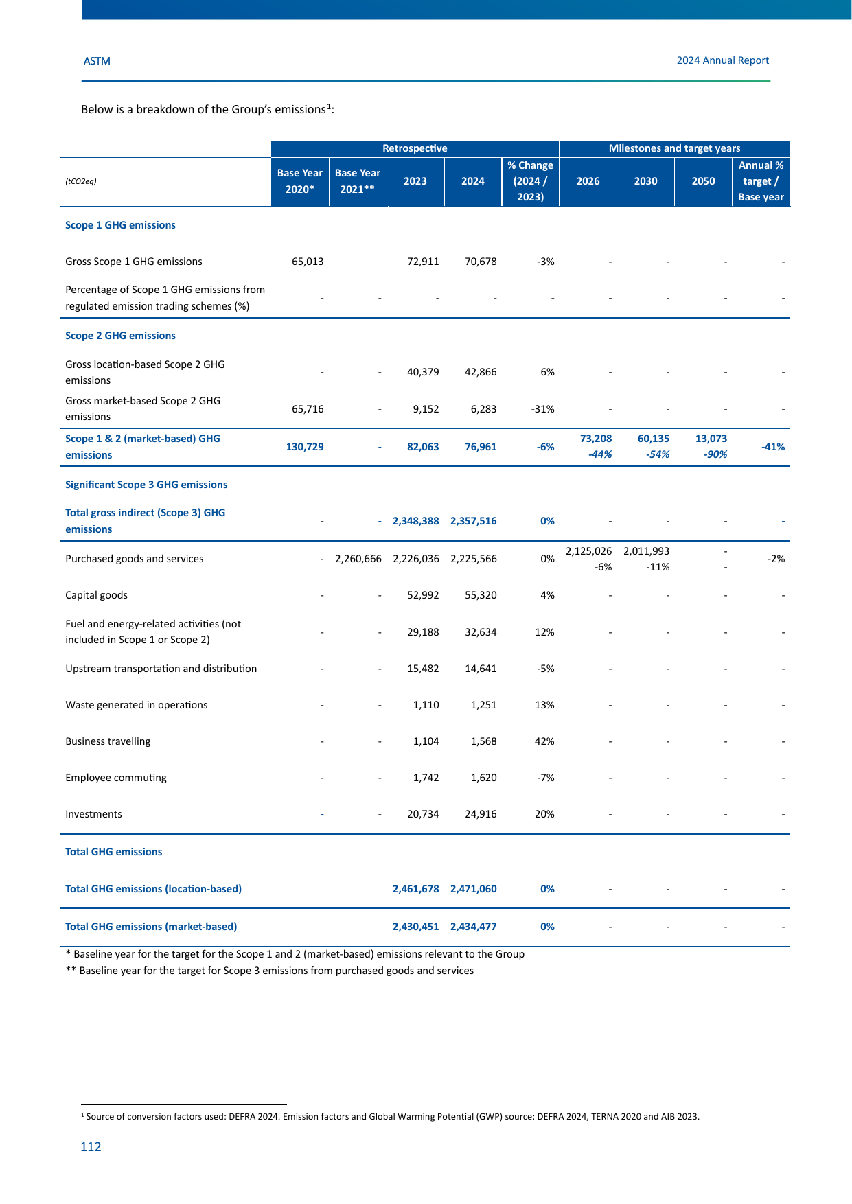 Emissions data extracted from page 112