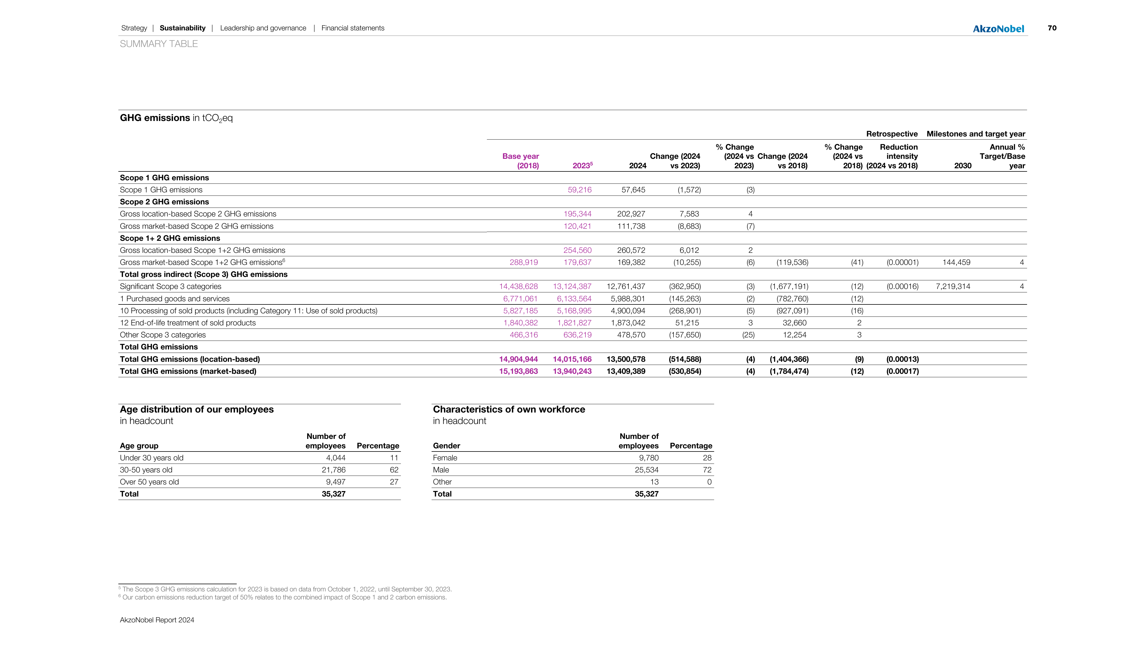 Emissions data extracted from page 70